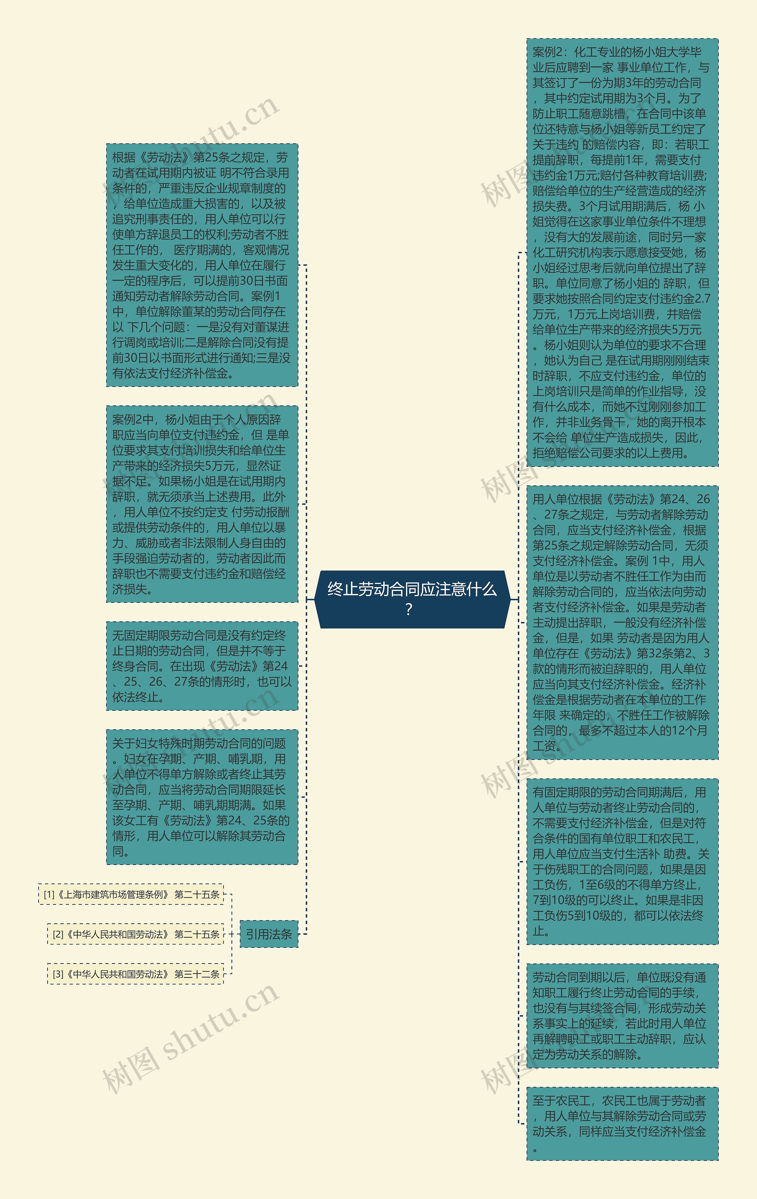 终止劳动合同应注意什么？思维导图