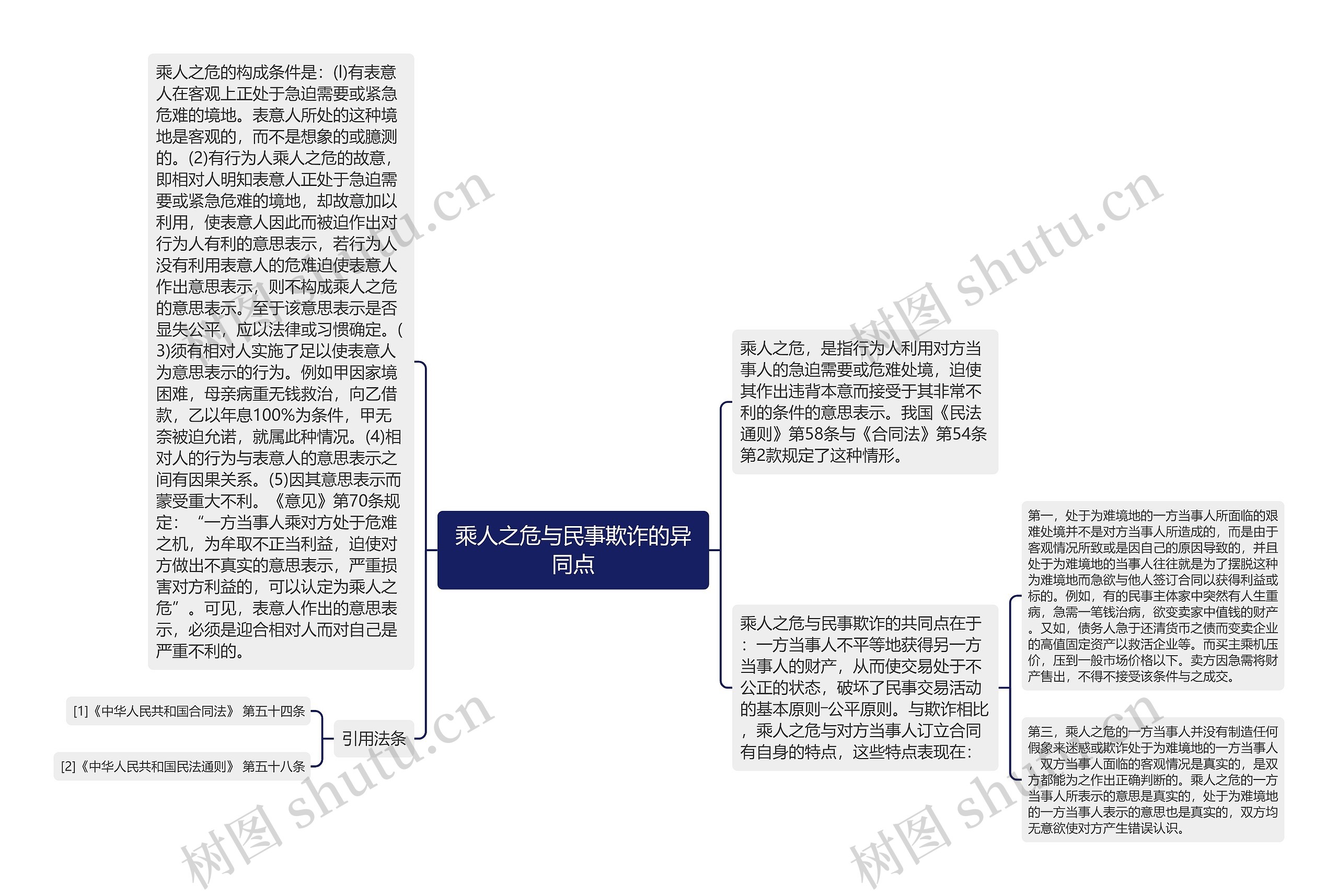 乘人之危与民事欺诈的异同点