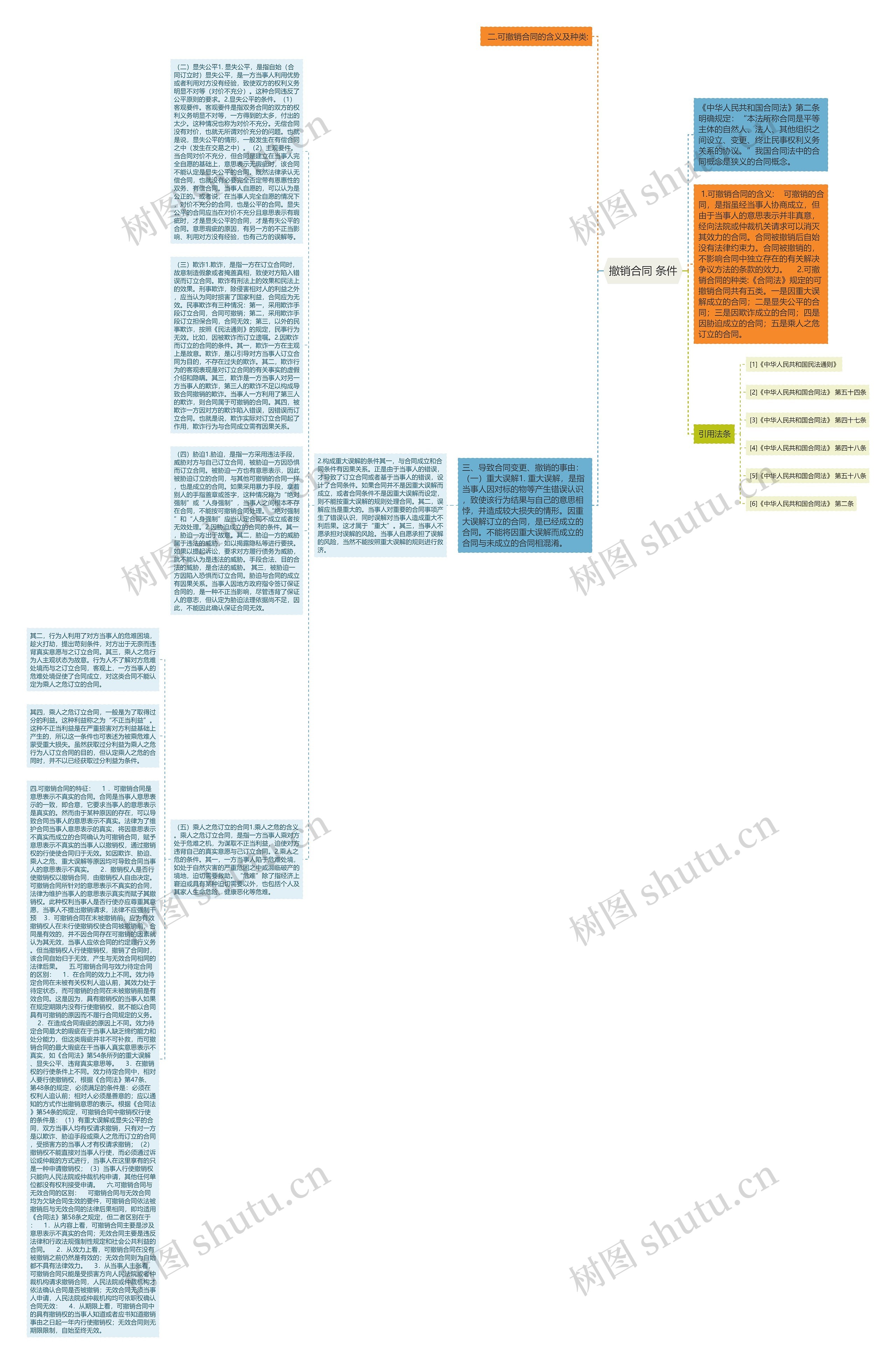 撤销合同 条件思维导图