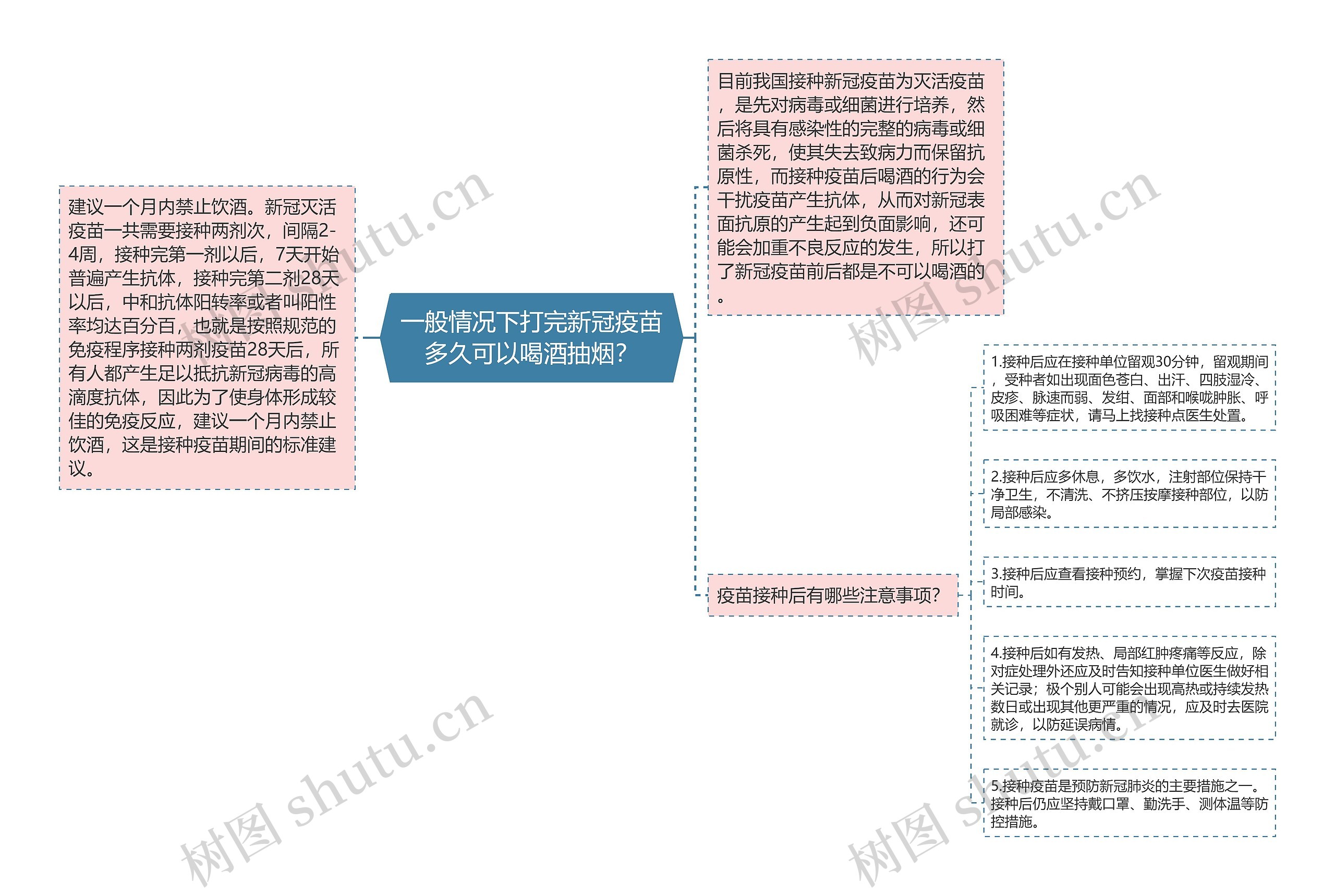 一般情况下打完新冠疫苗多久可以喝酒抽烟？思维导图