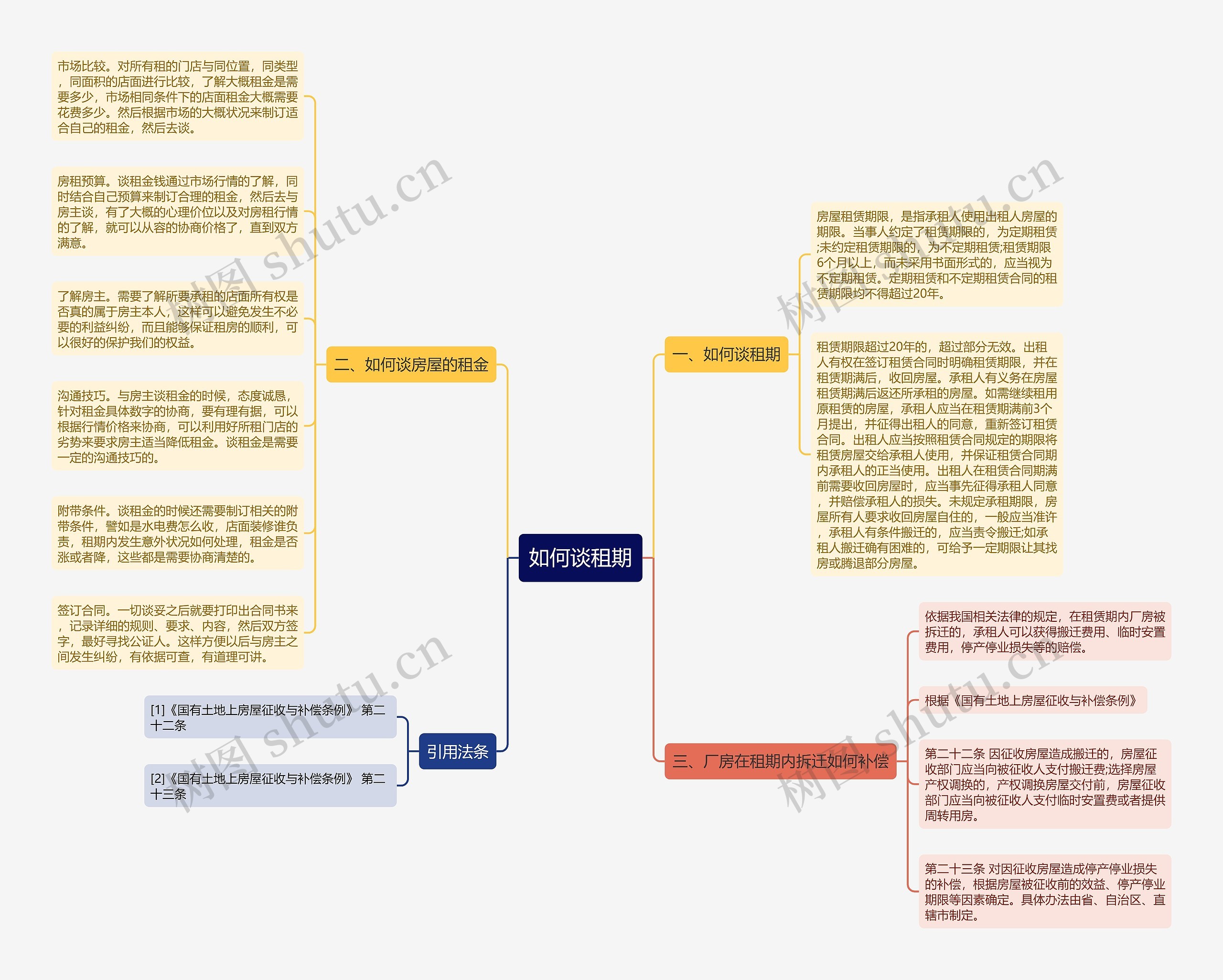 如何谈租期思维导图