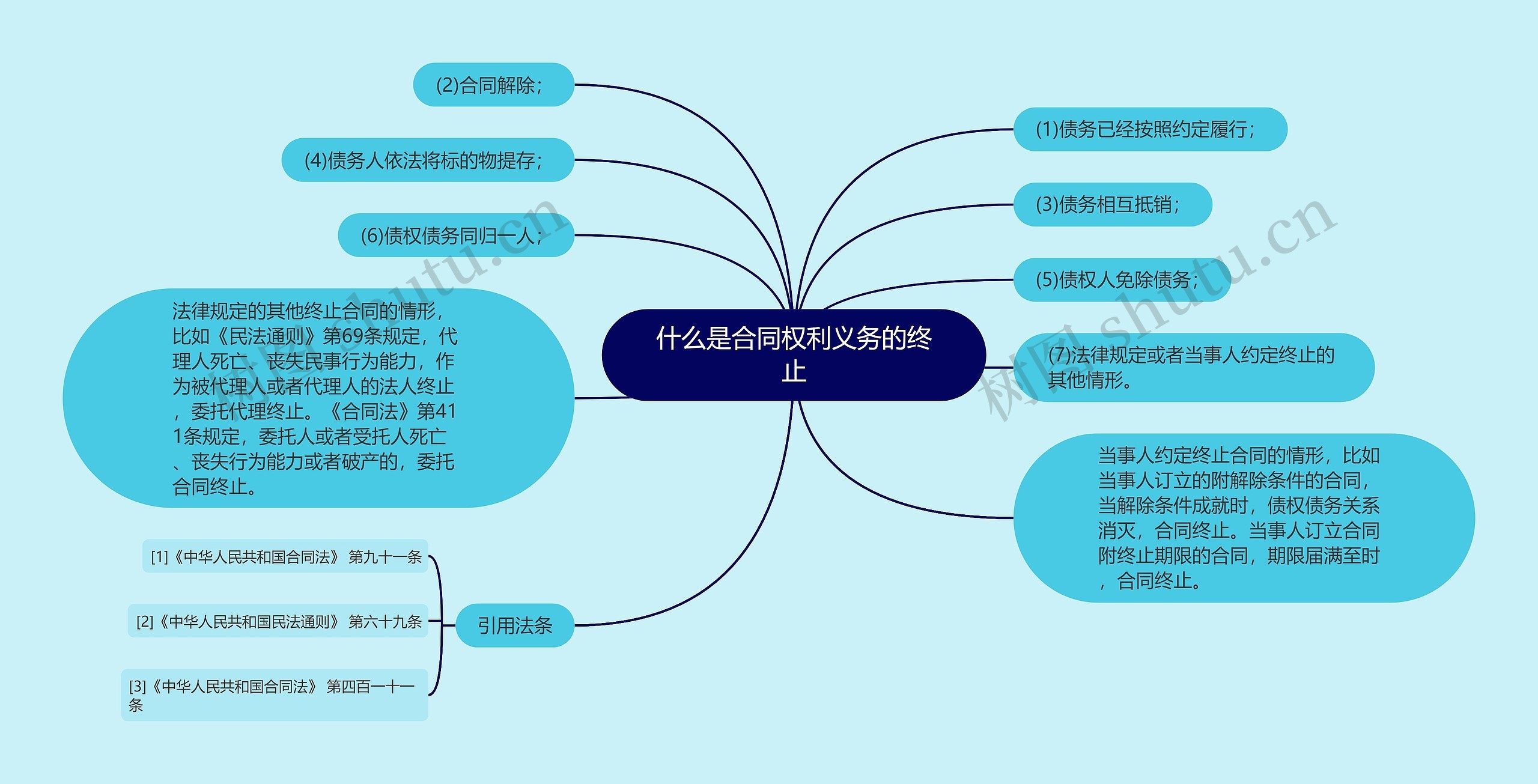 什么是合同权利义务的终止思维导图