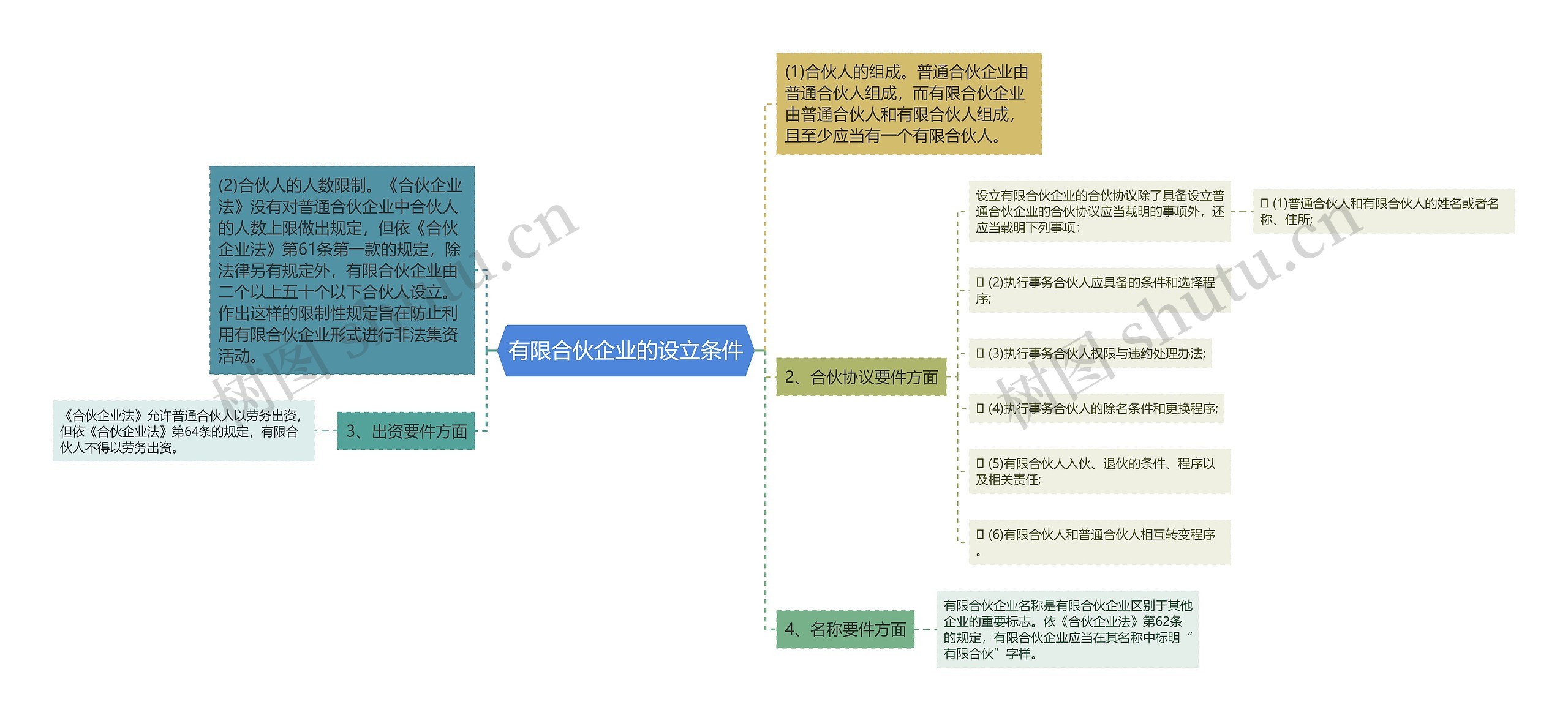 有限合伙企业的设立条件