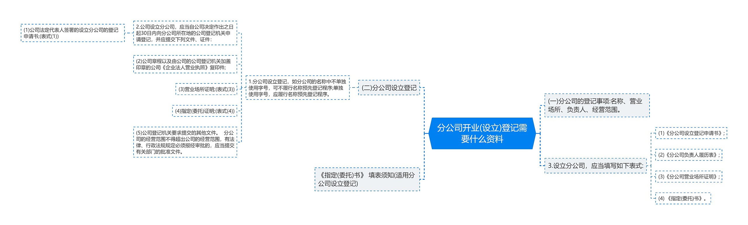 分公司开业(设立)登记需要什么资料