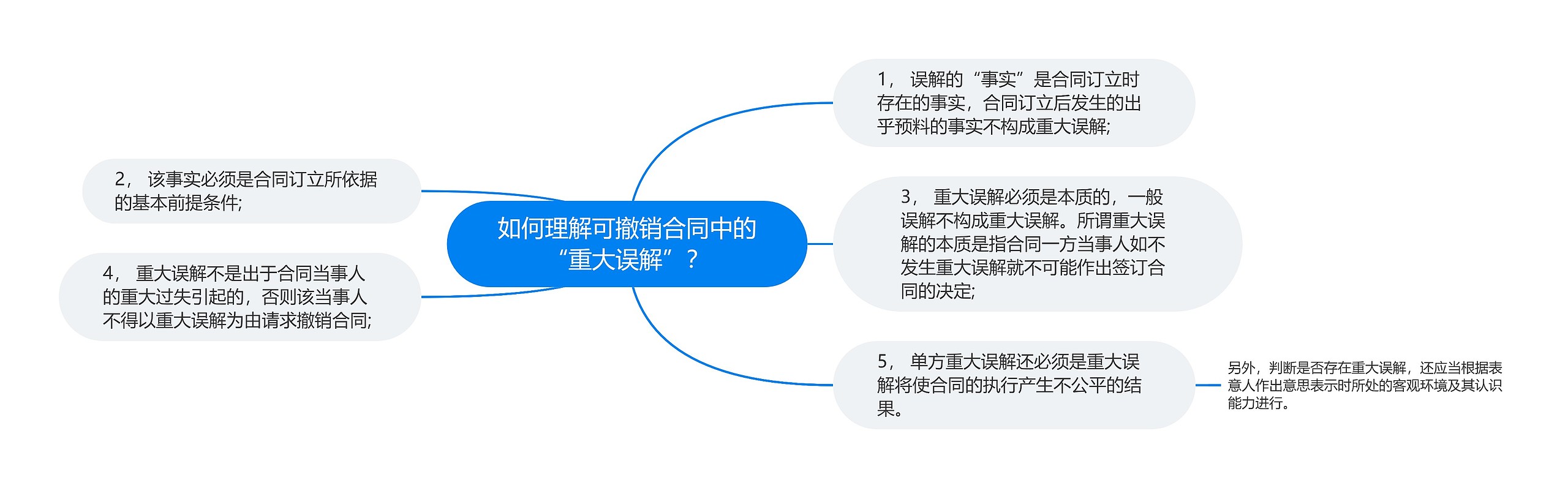 如何理解可撤销合同中的“重大误解”？思维导图