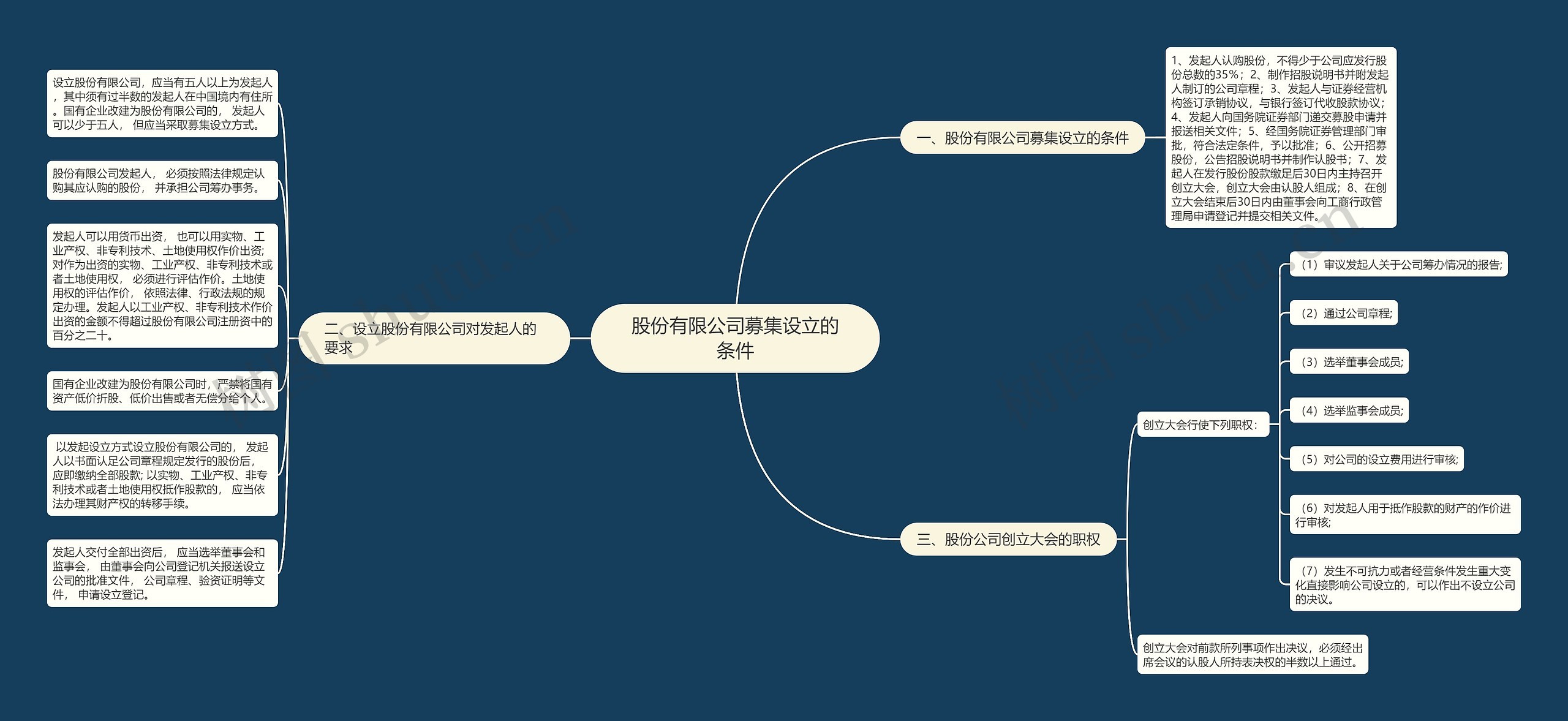 股份有限公司募集设立的条件思维导图