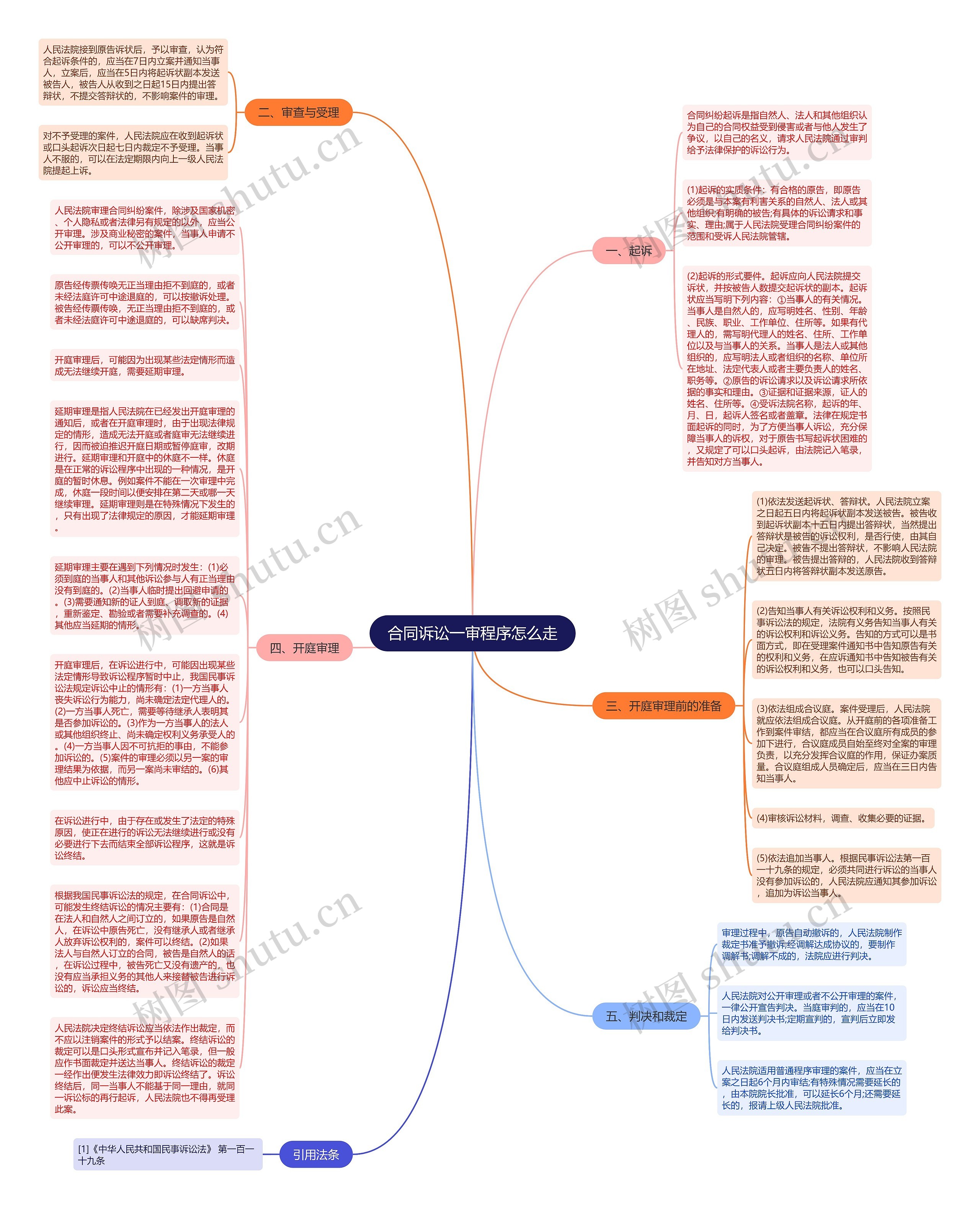 合同诉讼一审程序怎么走思维导图