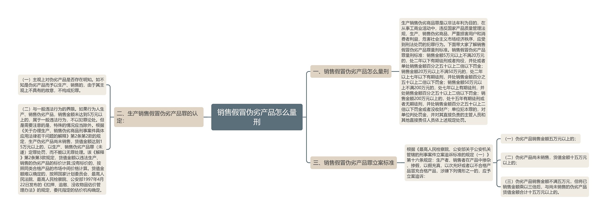 销售假冒伪劣产品怎么量刑