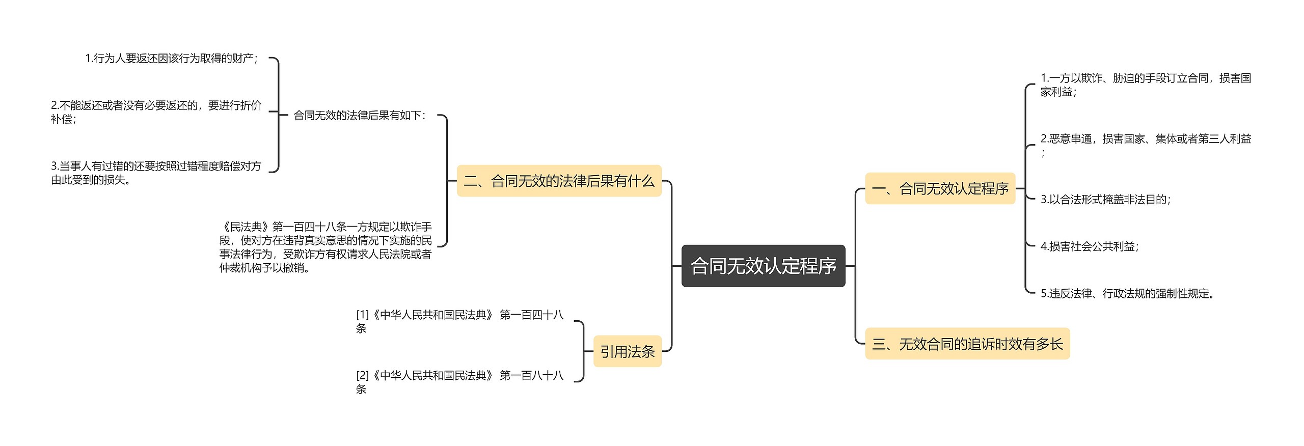 合同无效认定程序