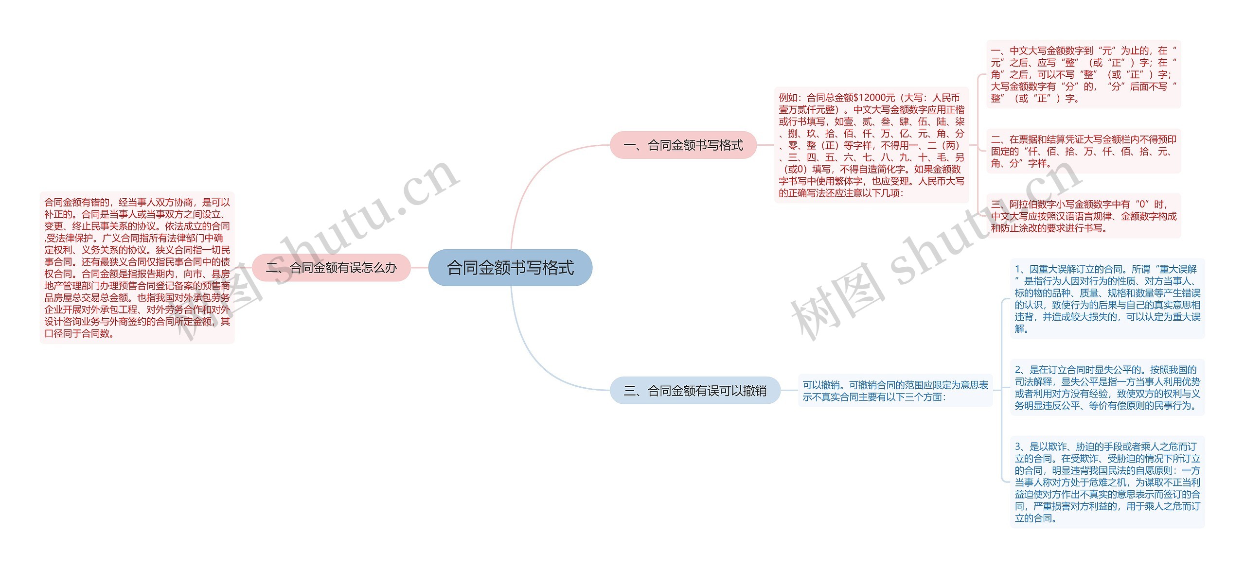 合同金额书写格式思维导图