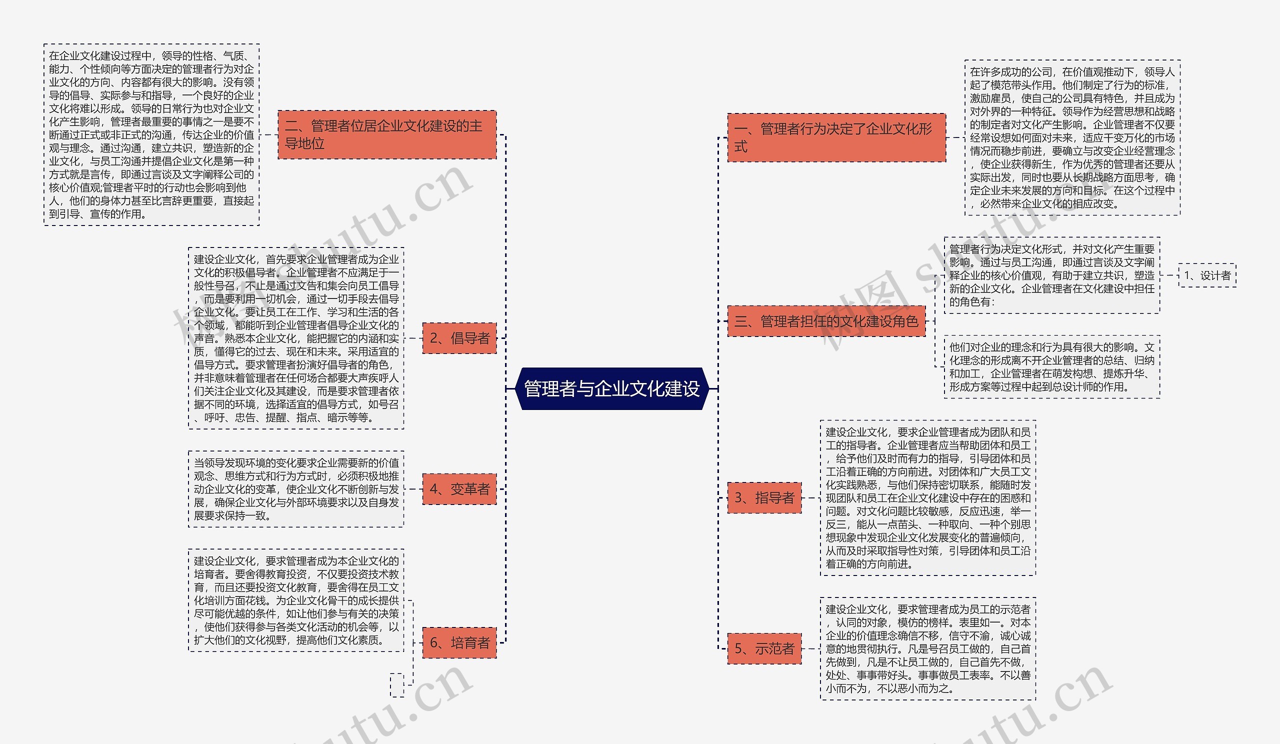 管理者与企业文化建设思维导图