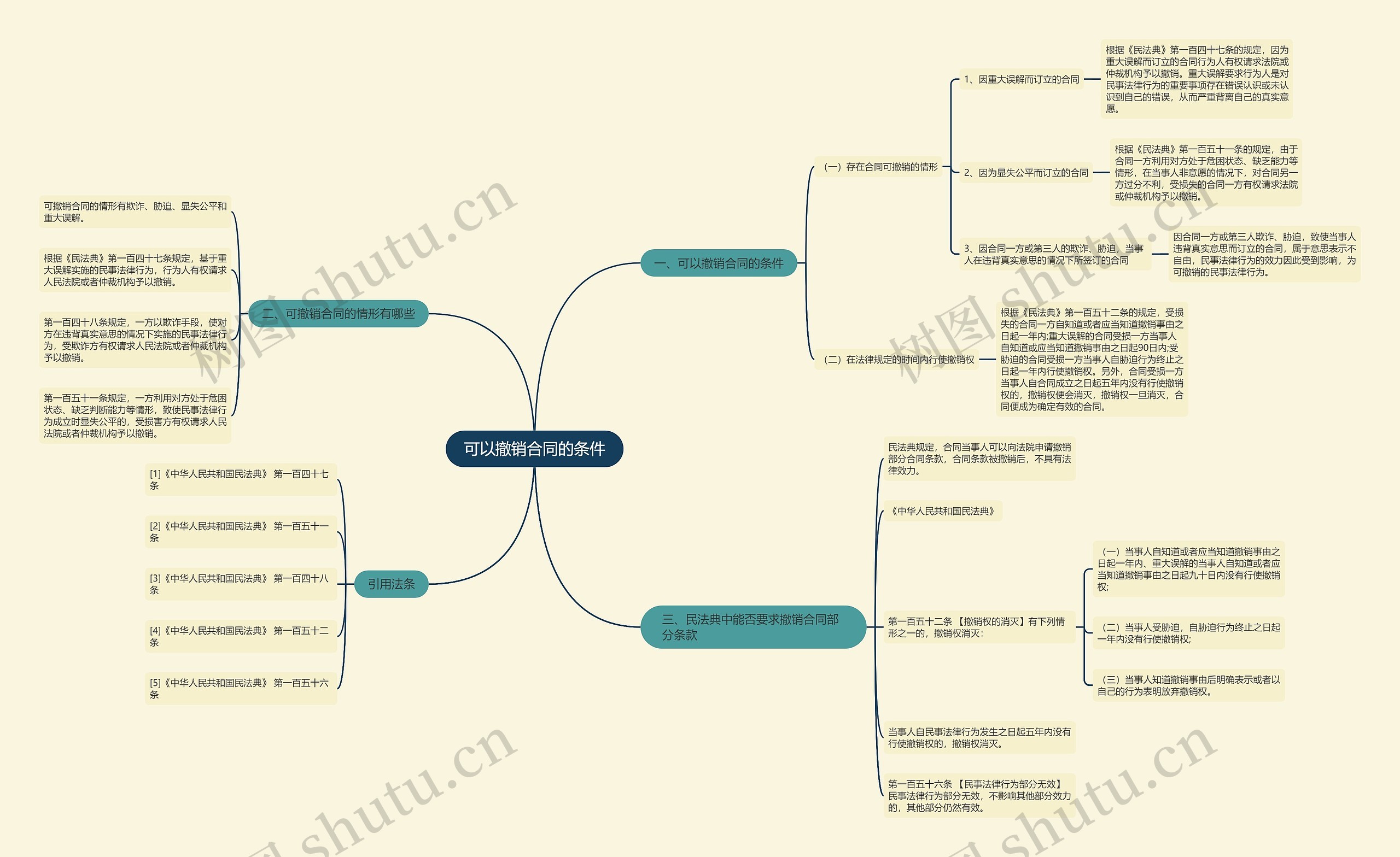 可以撤销合同的条件思维导图