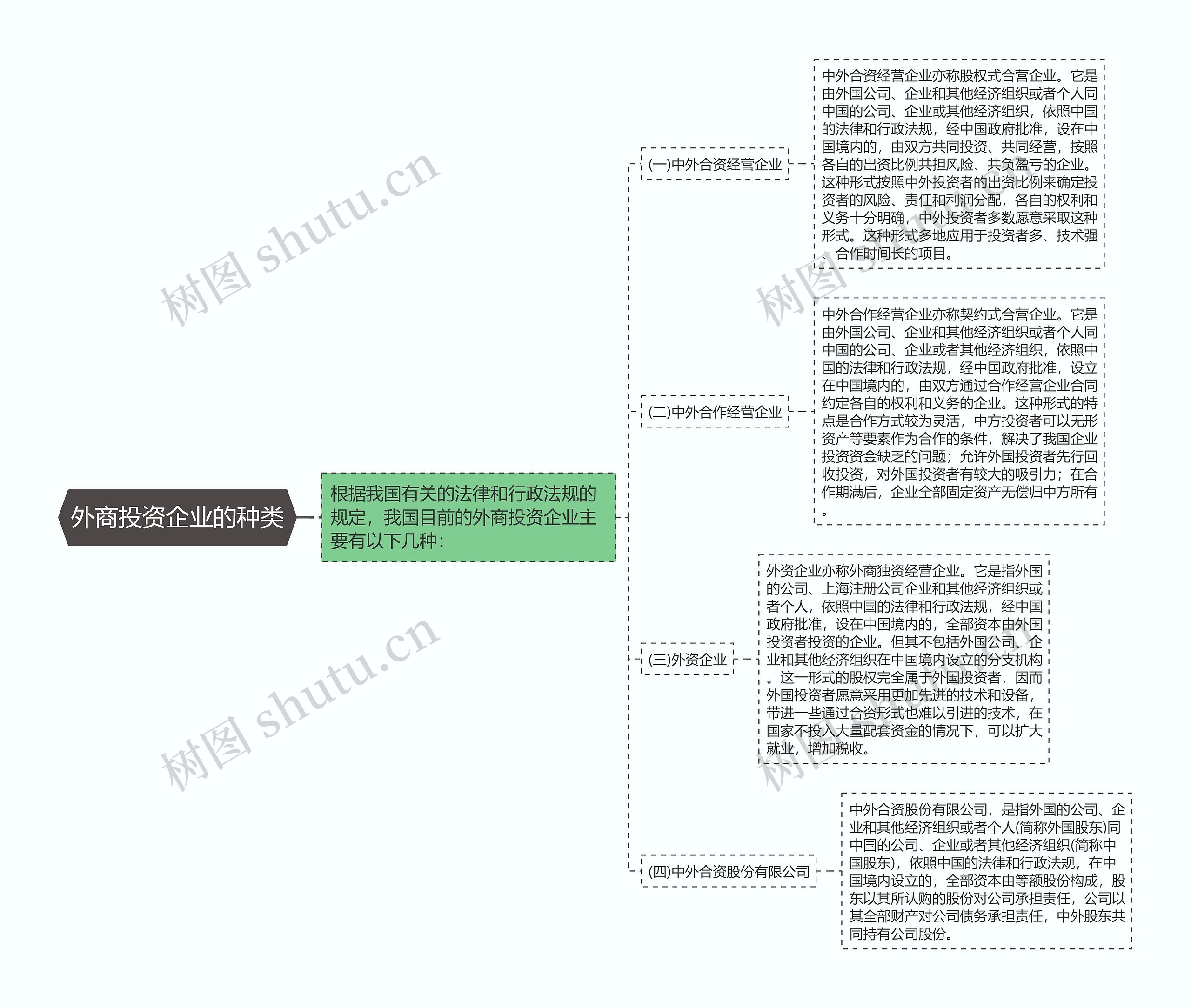 外商投资企业的种类