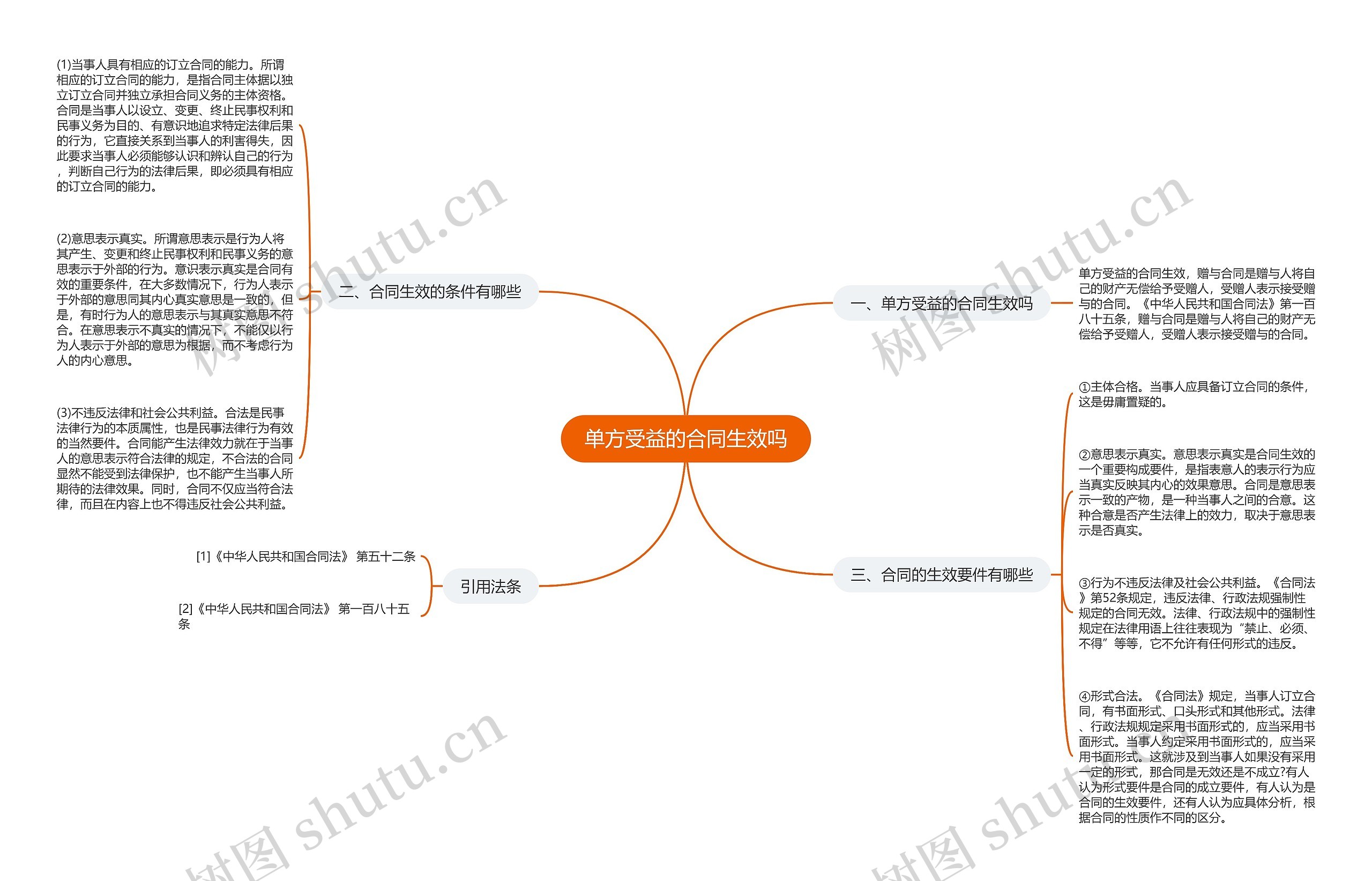 单方受益的合同生效吗思维导图