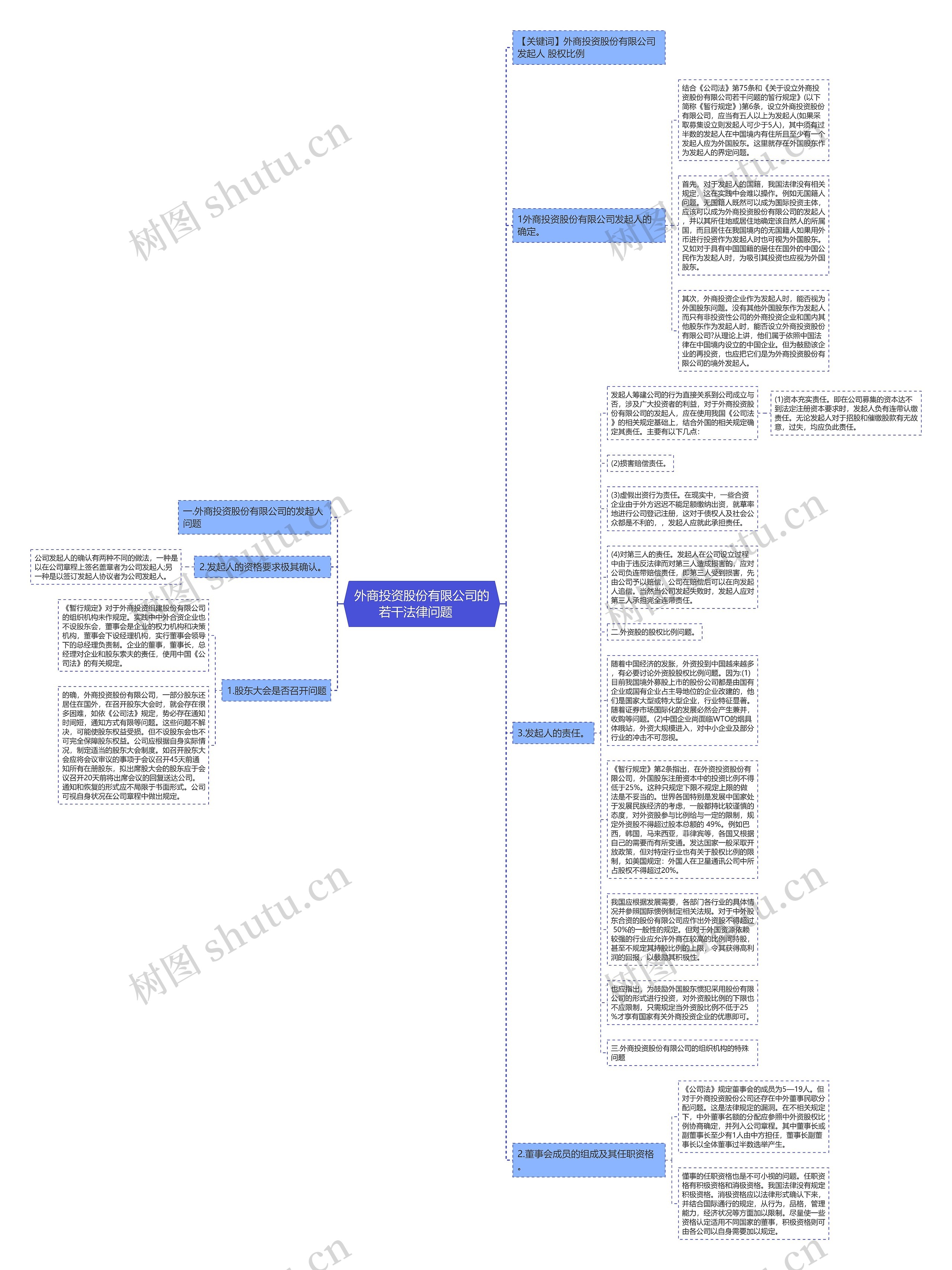 外商投资股份有限公司的若干法律问题　思维导图