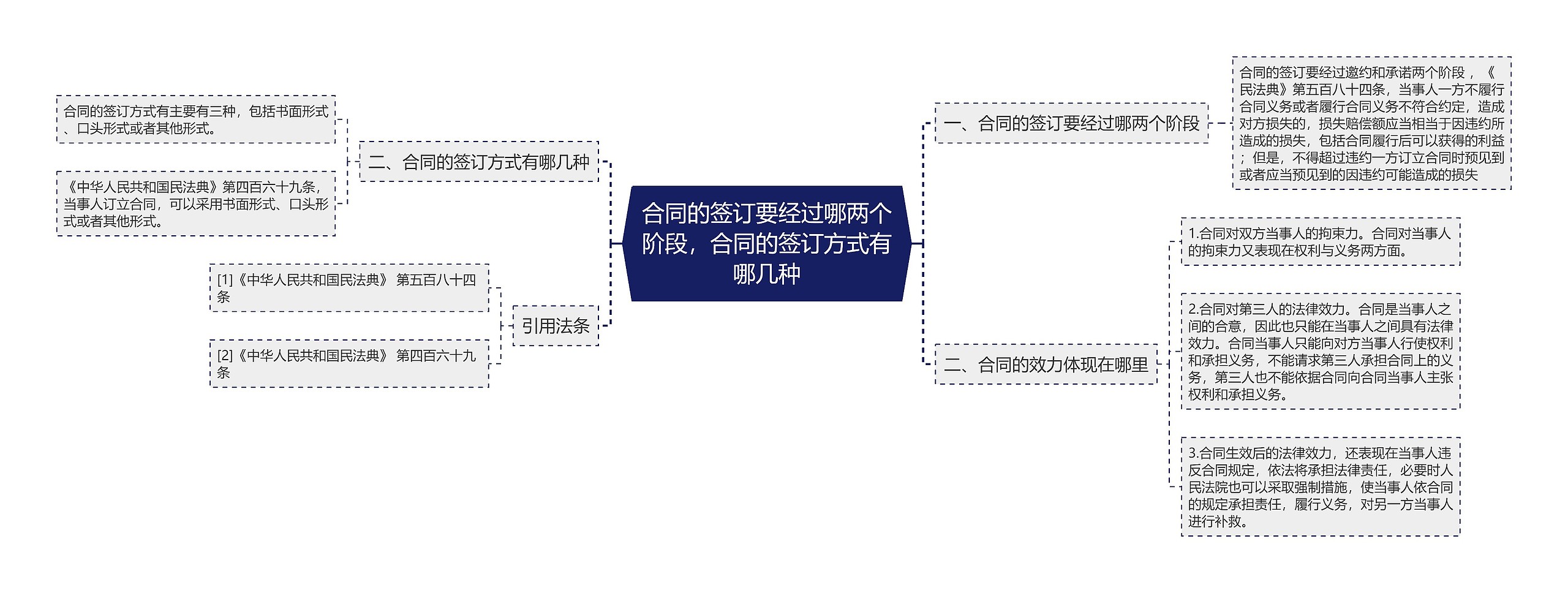 合同的签订要经过哪两个阶段，合同的签订方式有哪几种思维导图