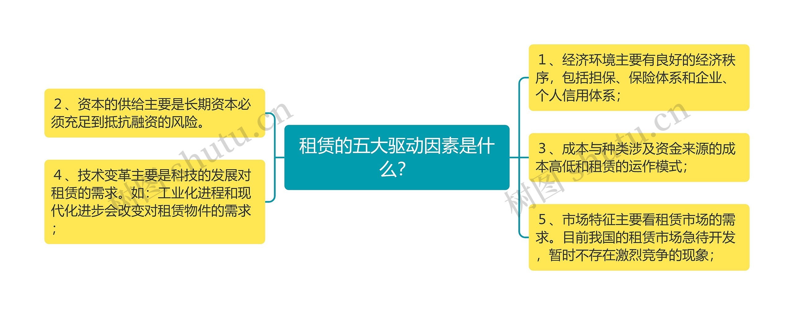 租赁的五大驱动因素是什么？