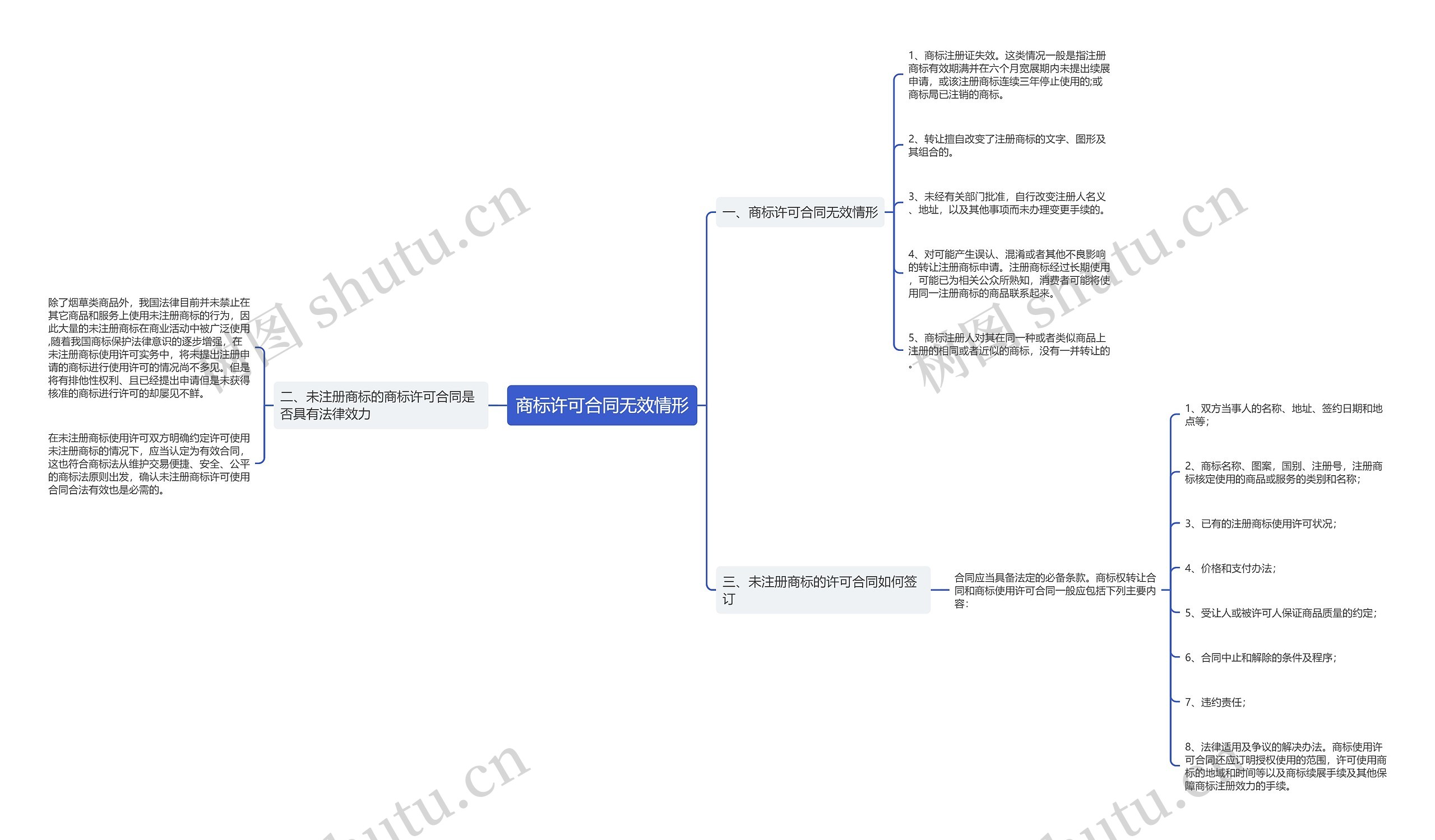 商标许可合同无效情形思维导图