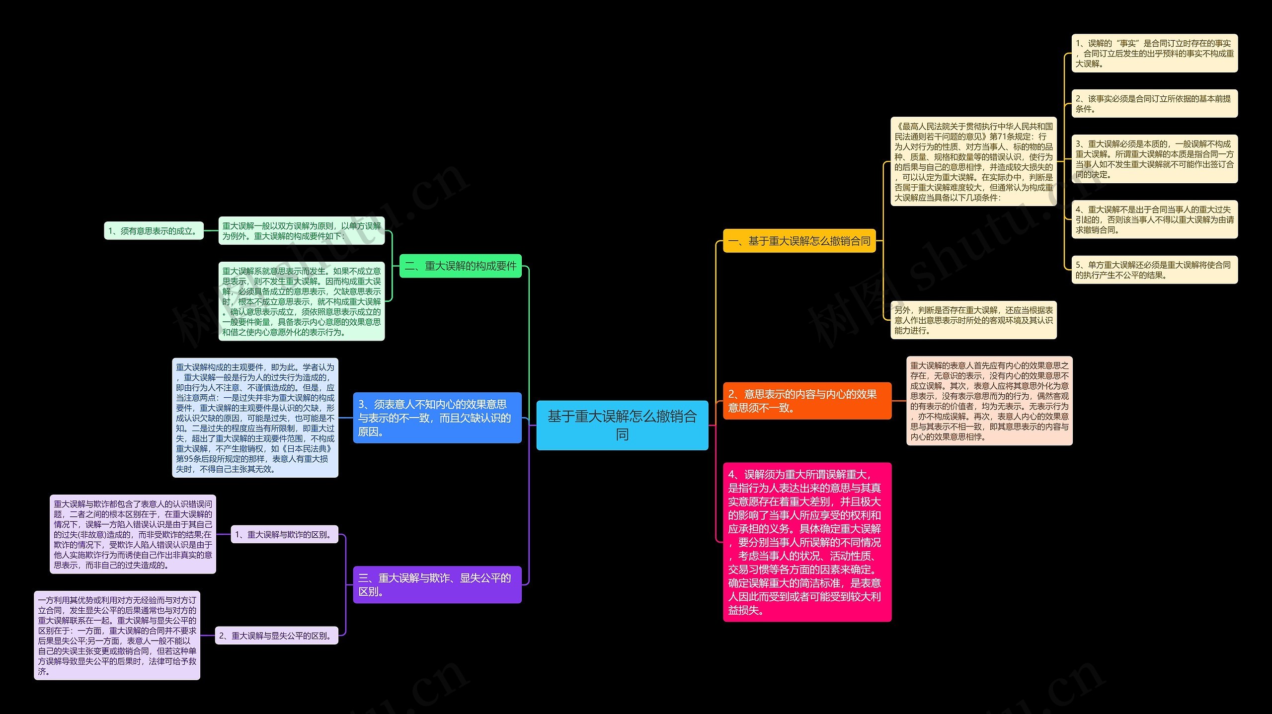 基于重大误解怎么撤销合同思维导图