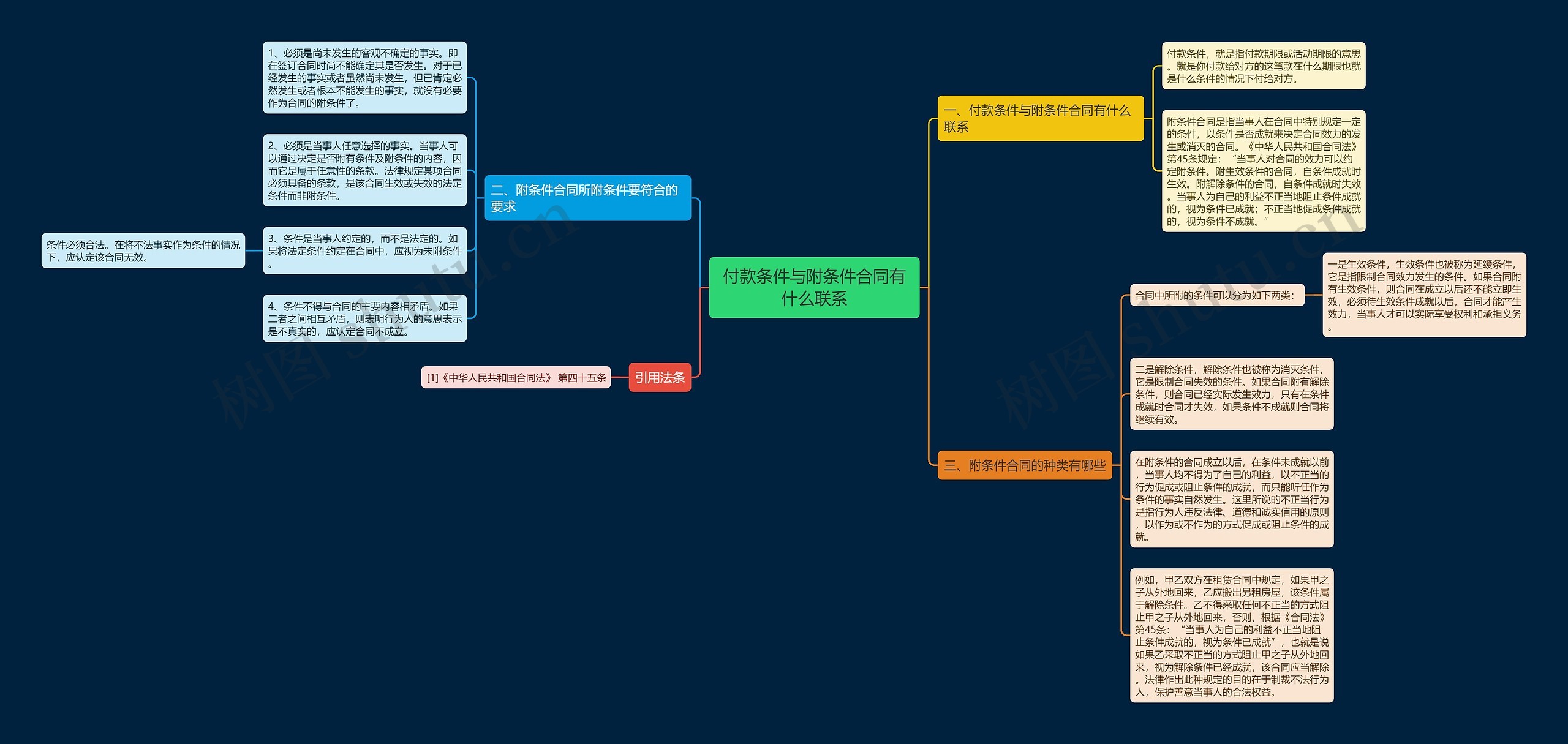 付款条件与附条件合同有什么联系思维导图