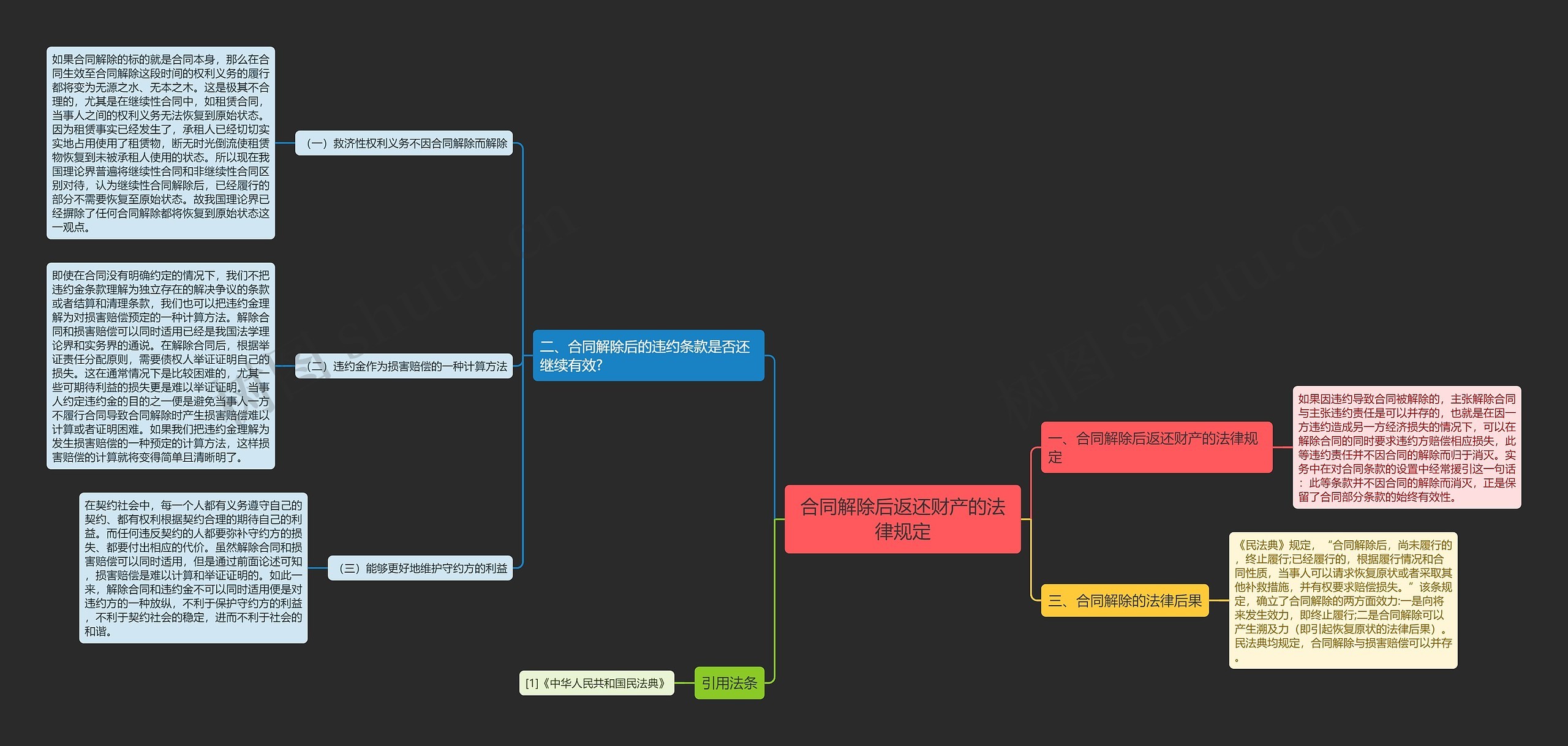 合同解除后返还财产的法律规定思维导图