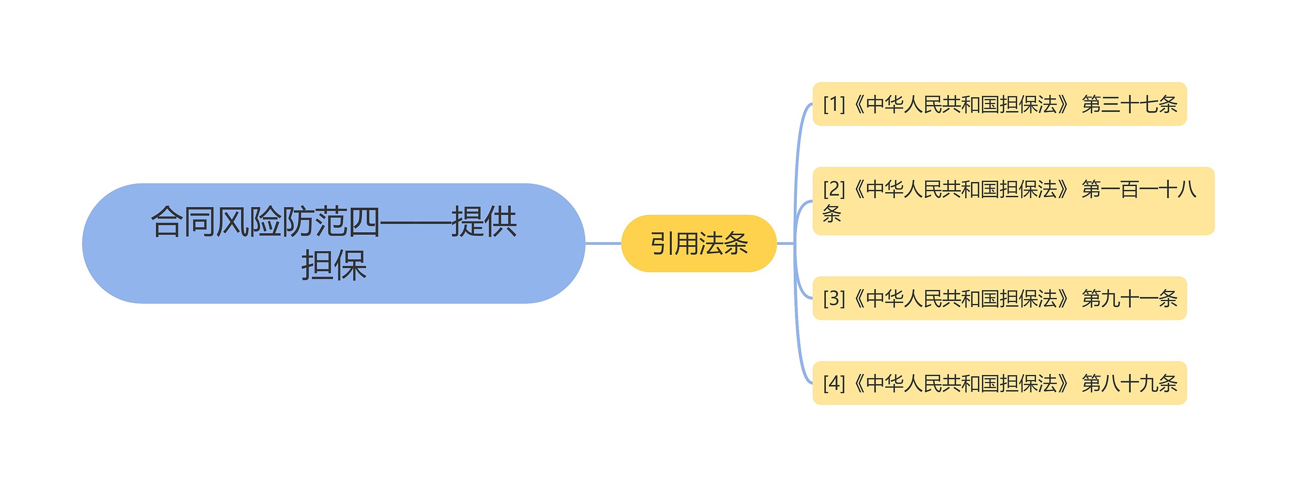 合同风险防范四——提供担保