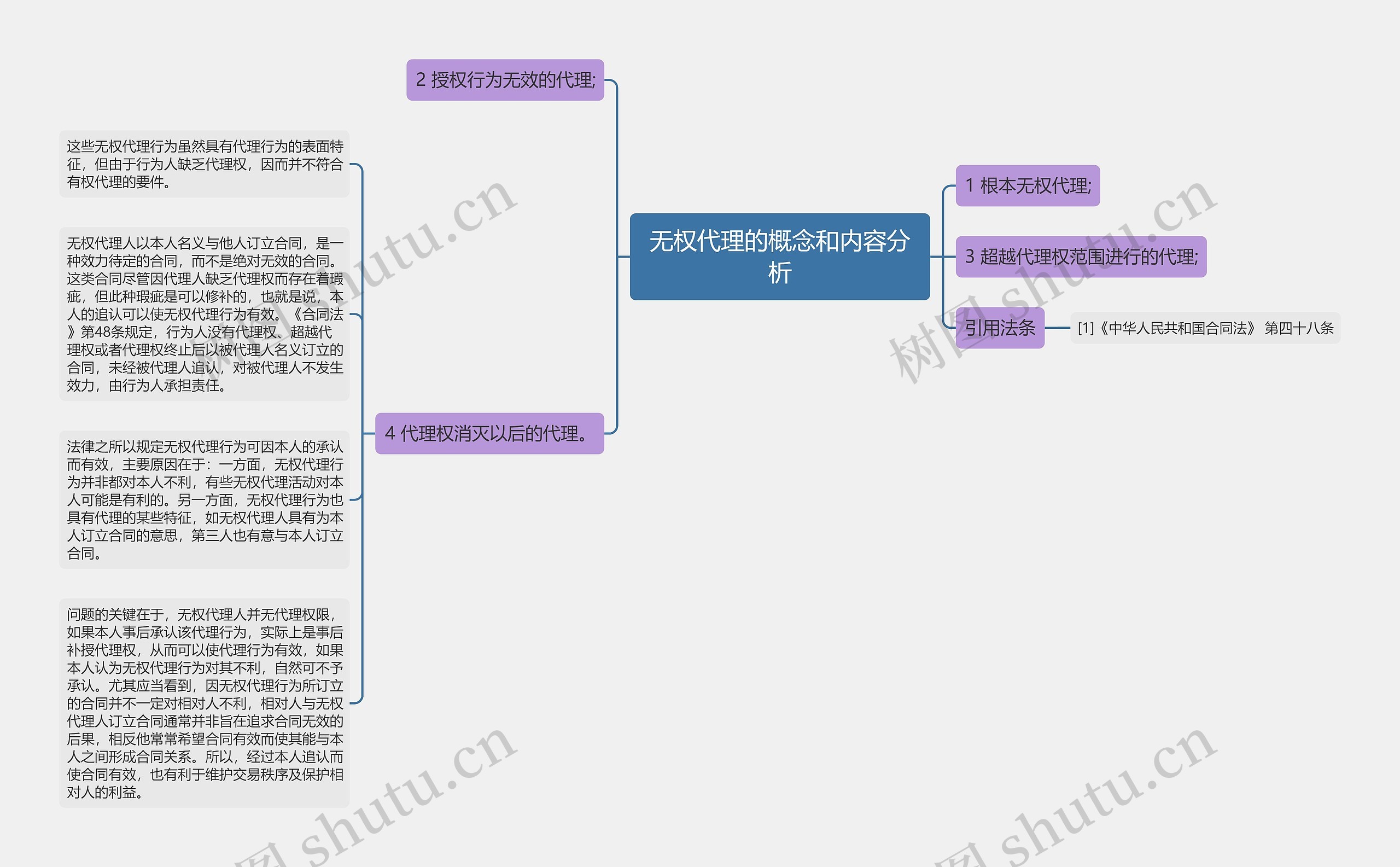 无权代理的概念和内容分析思维导图