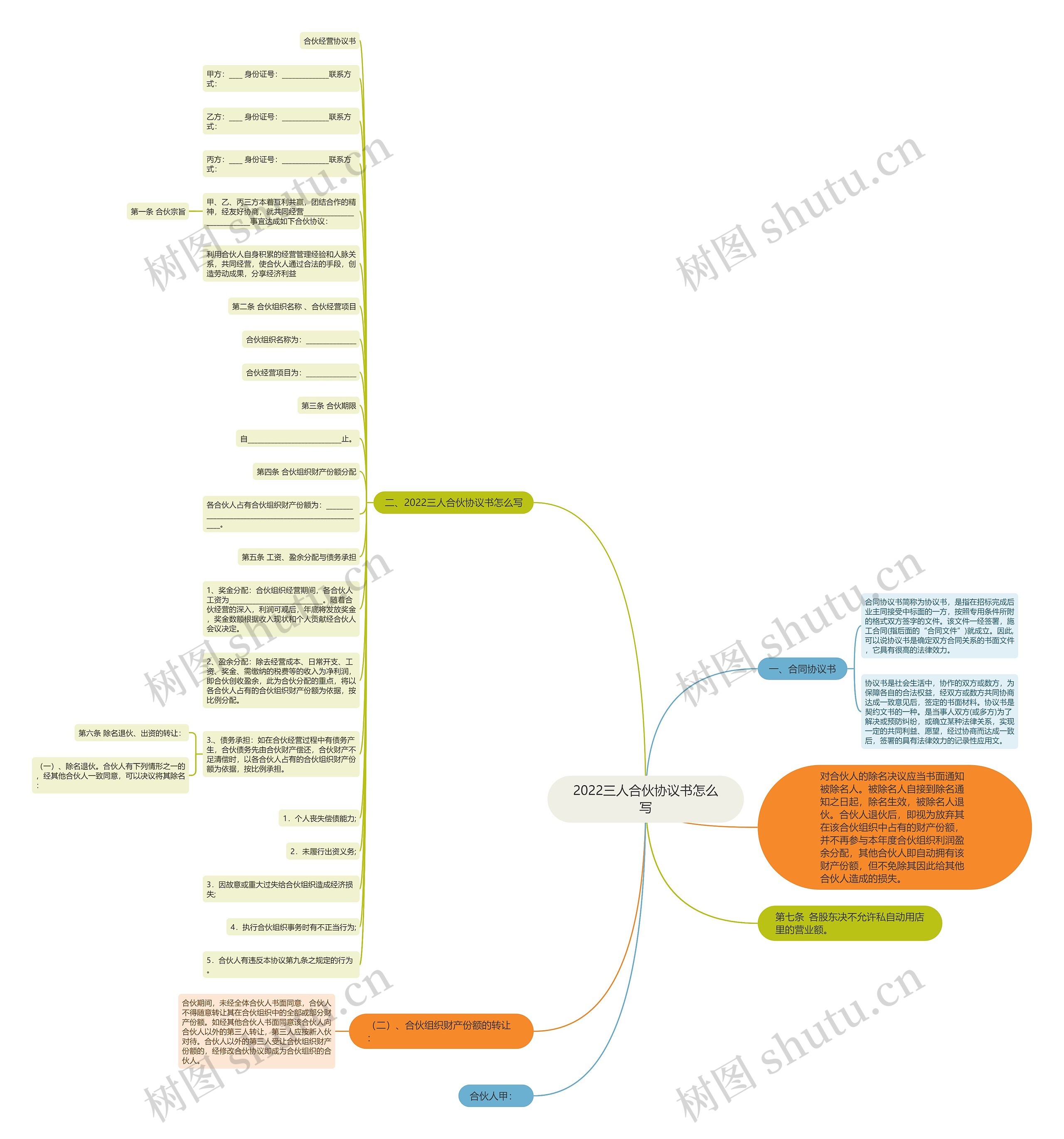 2022三人合伙协议书怎么写思维导图