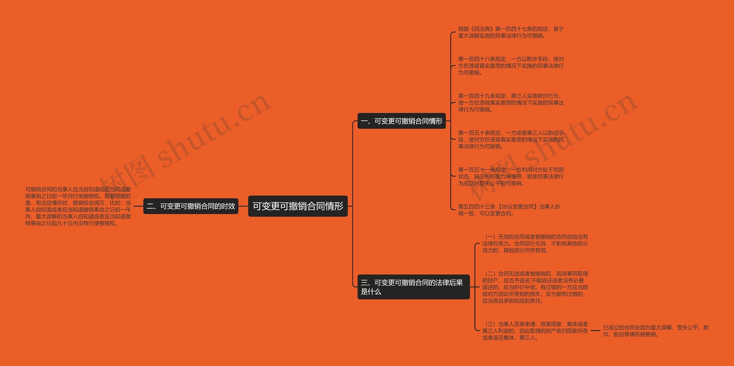 可变更可撤销合同情形