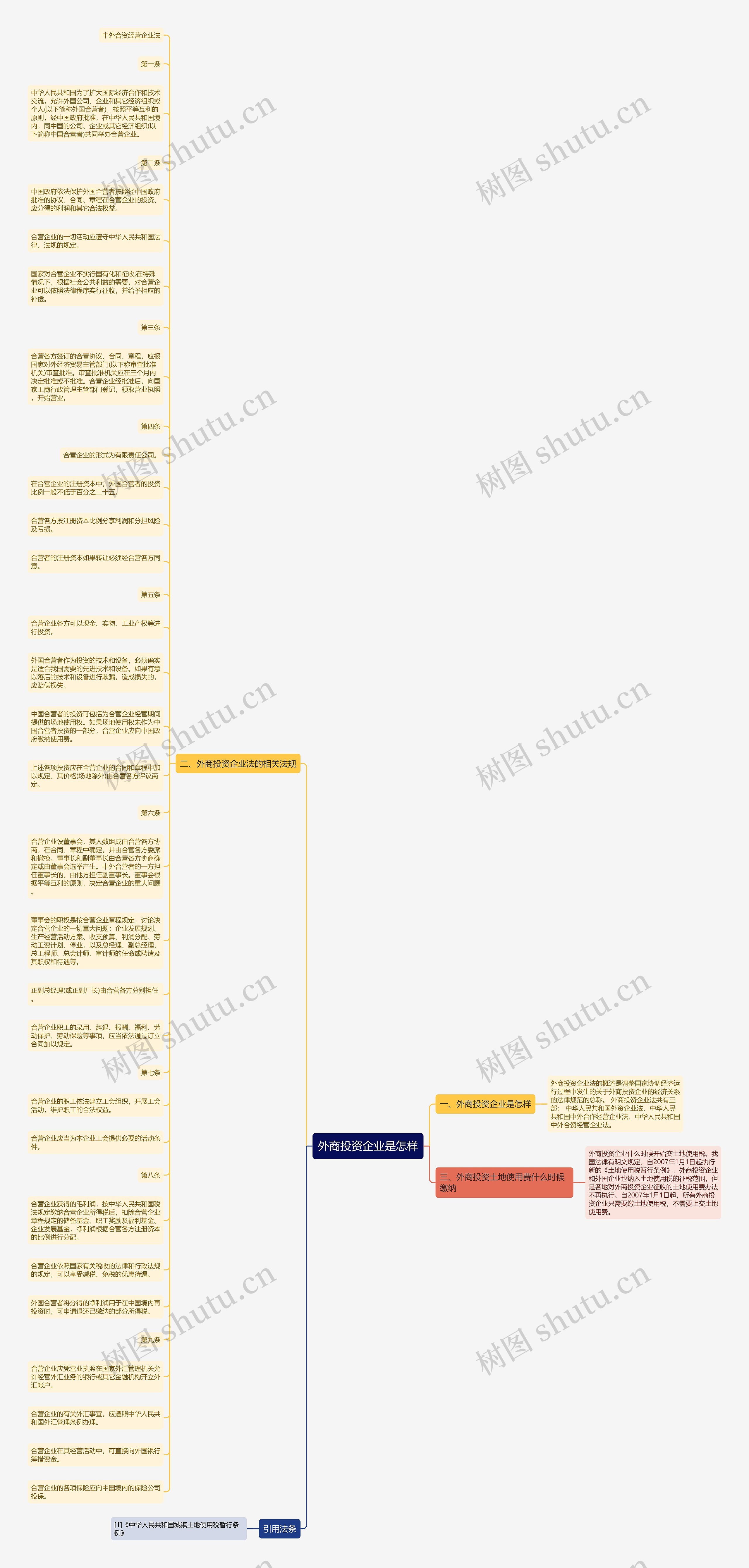 外商投资企业是怎样思维导图