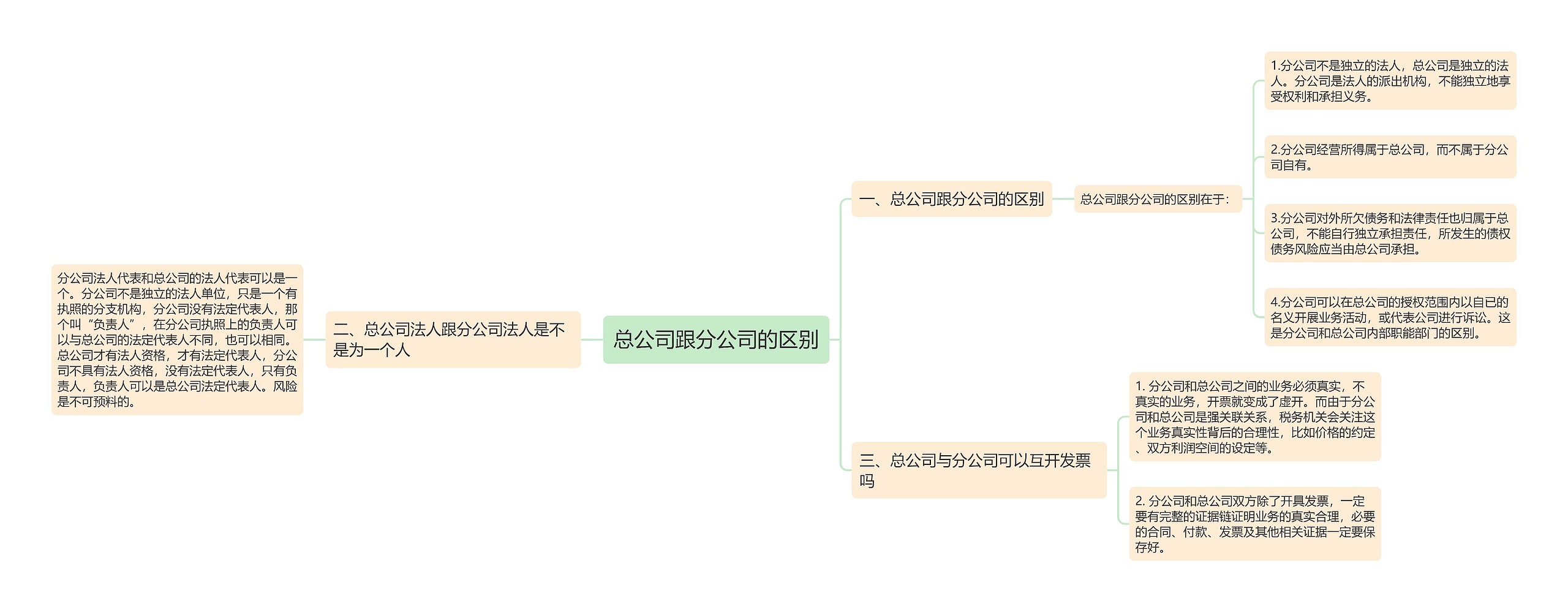 总公司跟分公司的区别