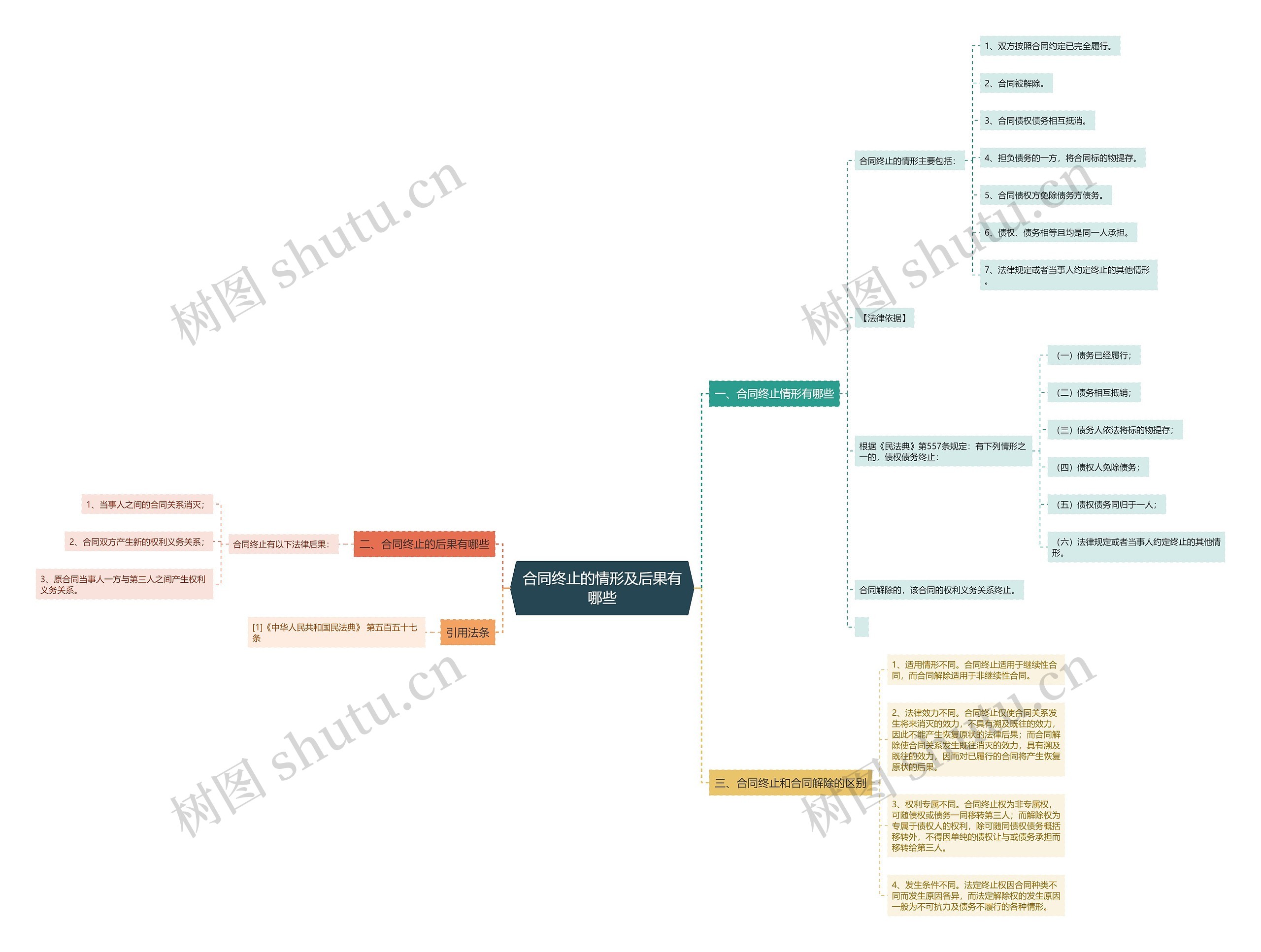 合同终止的情形及后果有哪些思维导图