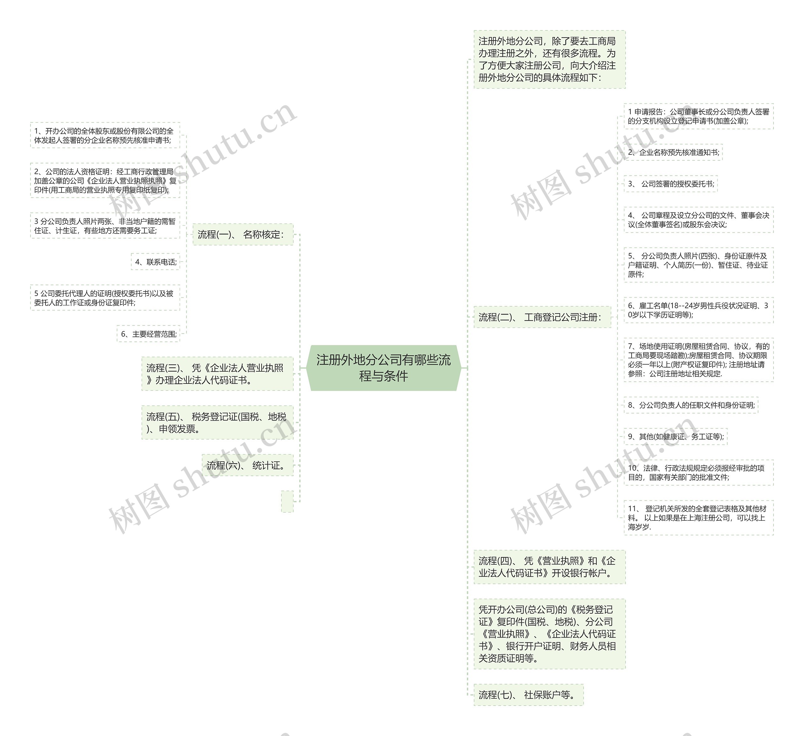 注册外地分公司有哪些流程与条件