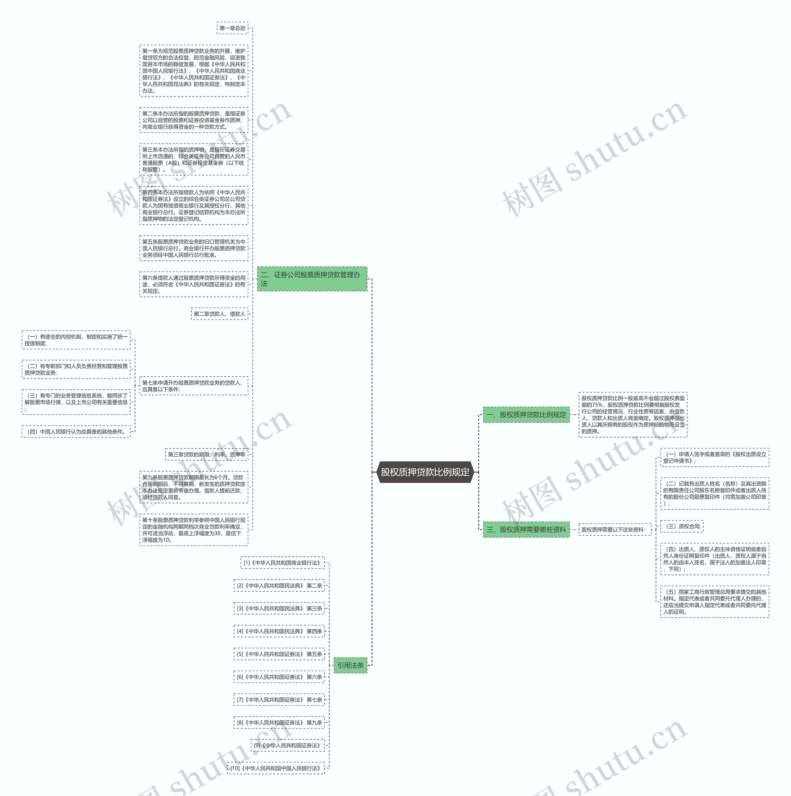 股权质押贷款比例规定思维导图