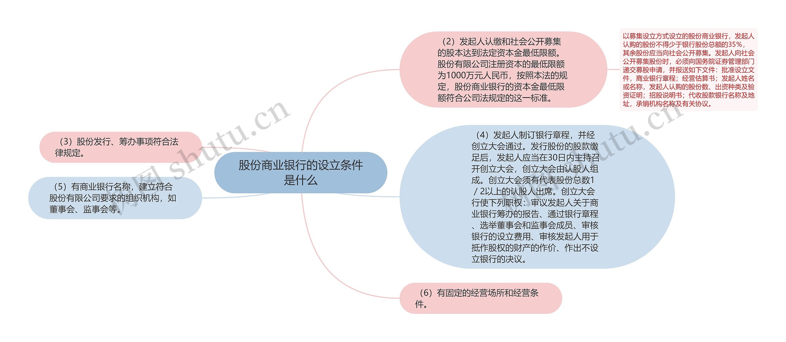 股份商业银行的设立条件是什么