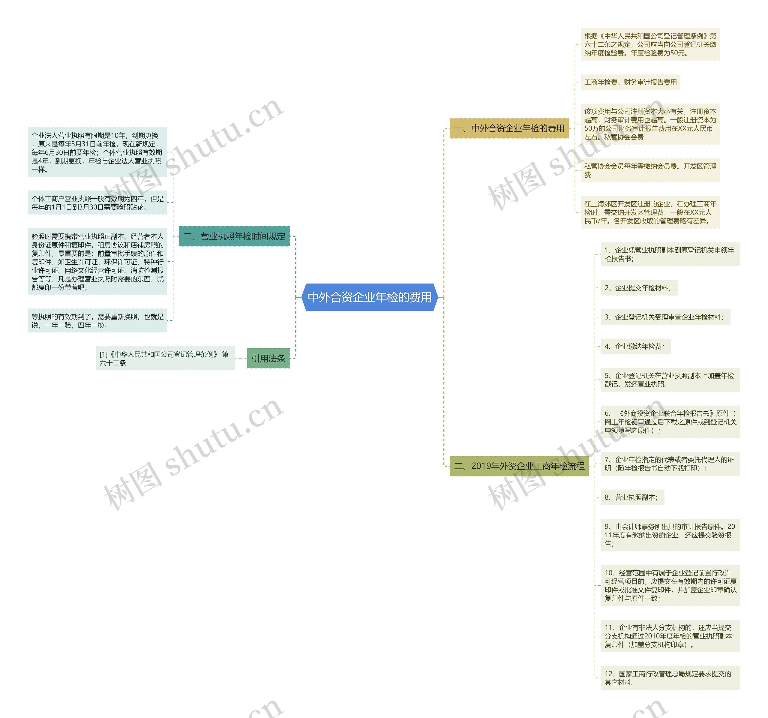 中外合资企业年检的费用思维导图