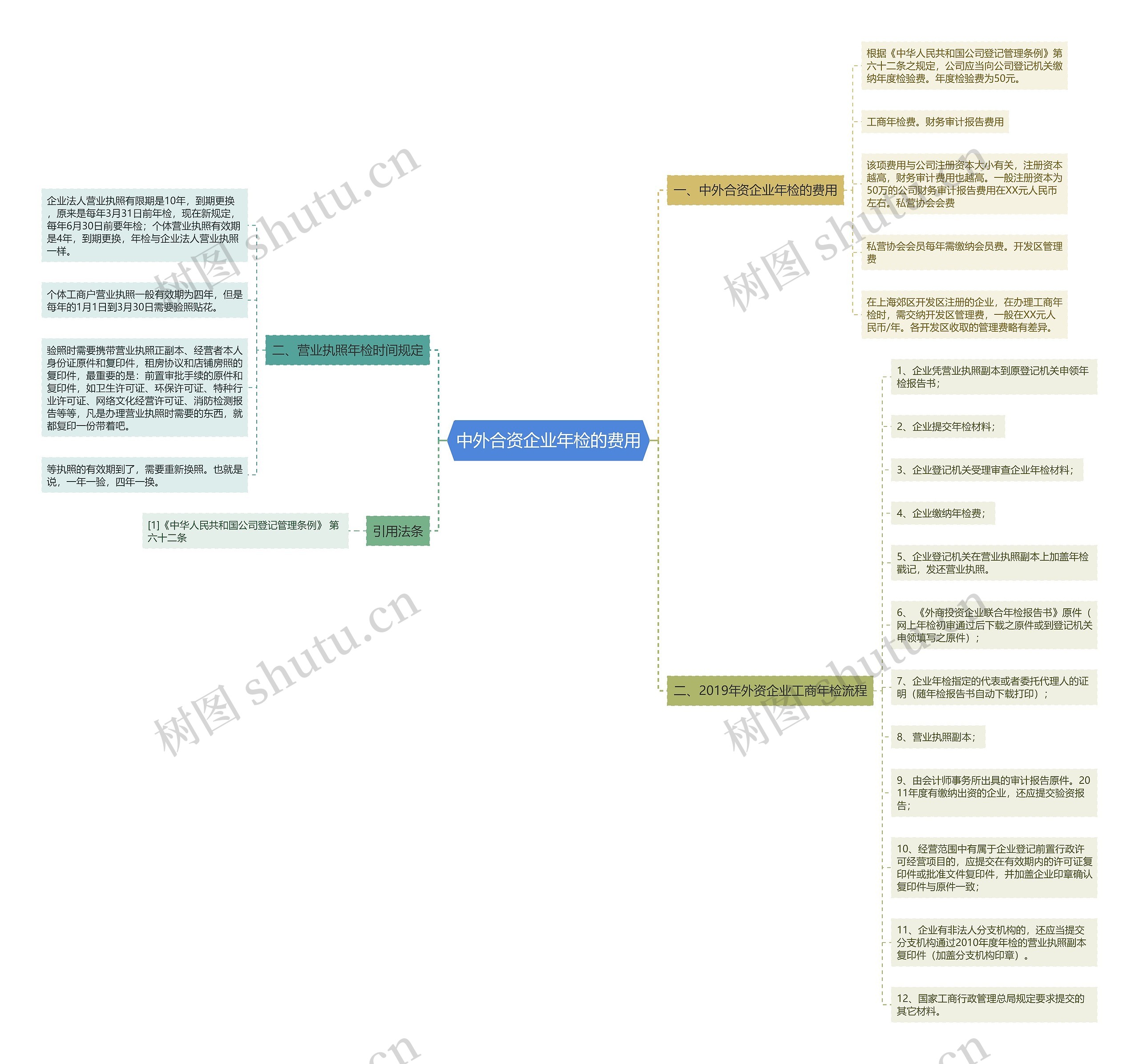 中外合资企业年检的费用 中外合资企业年检的费用