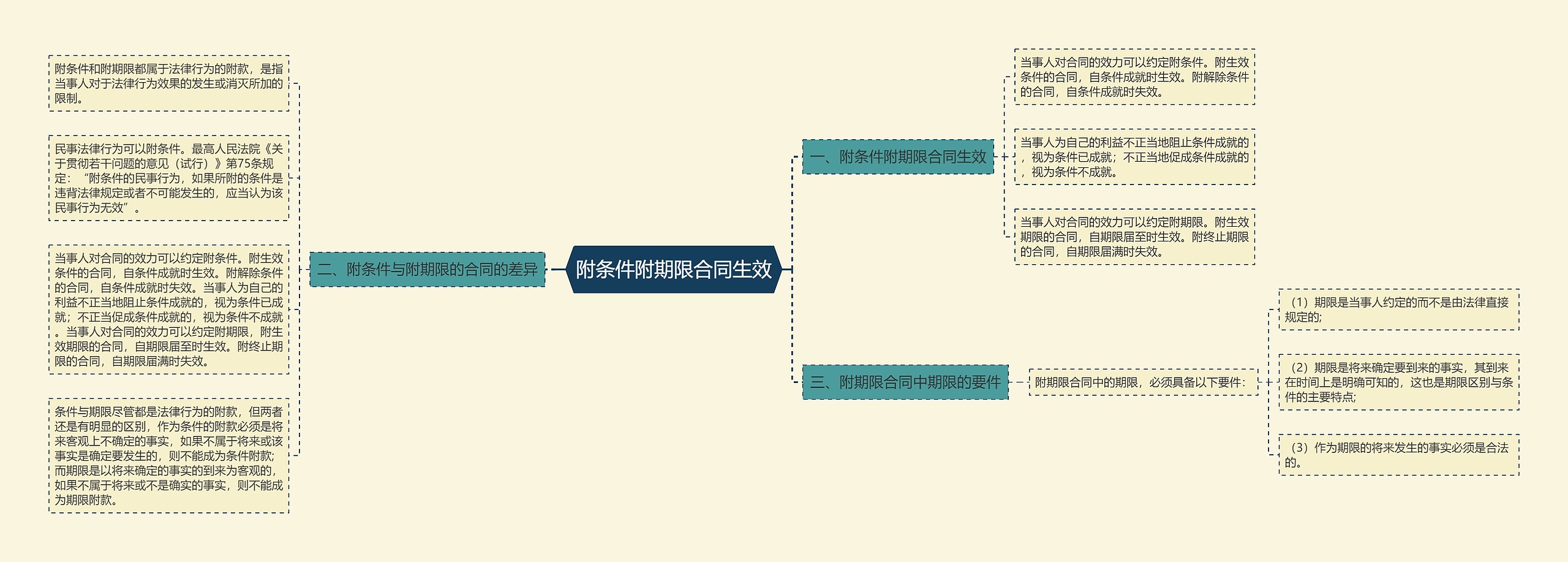 附条件附期限合同生效思维导图