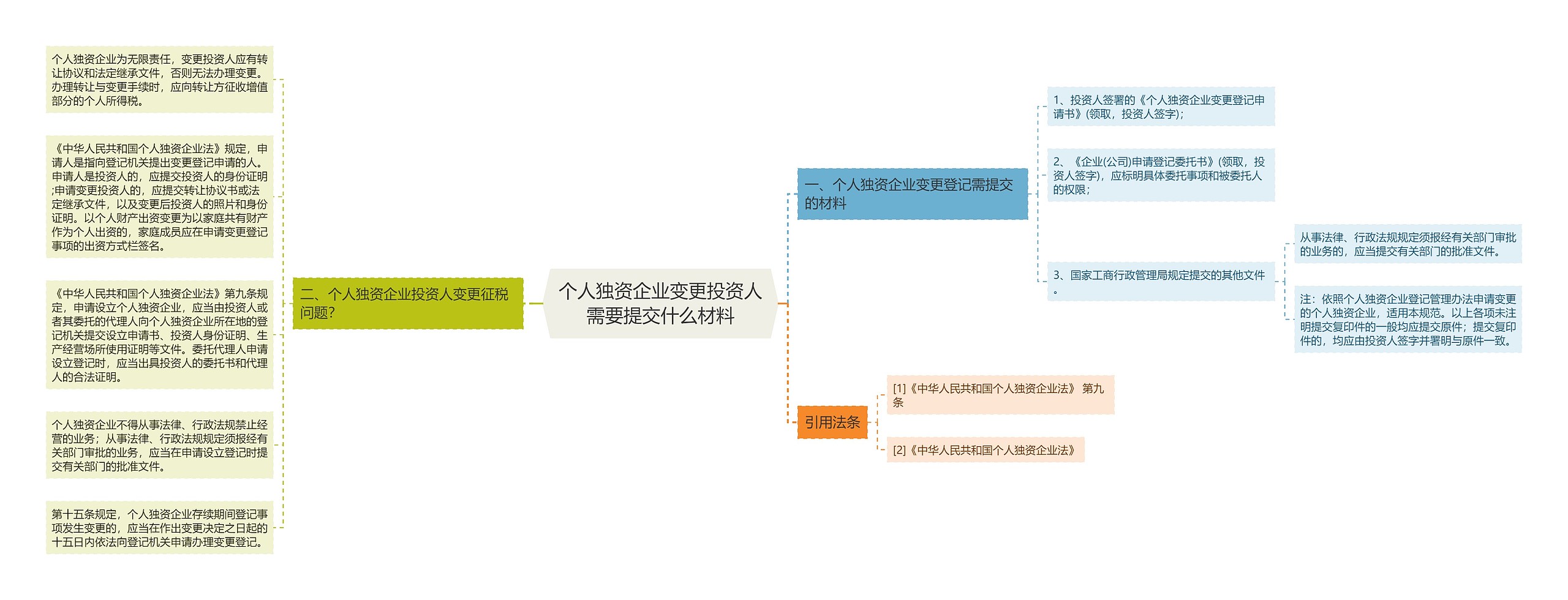 个人独资企业变更投资人需要提交什么材料