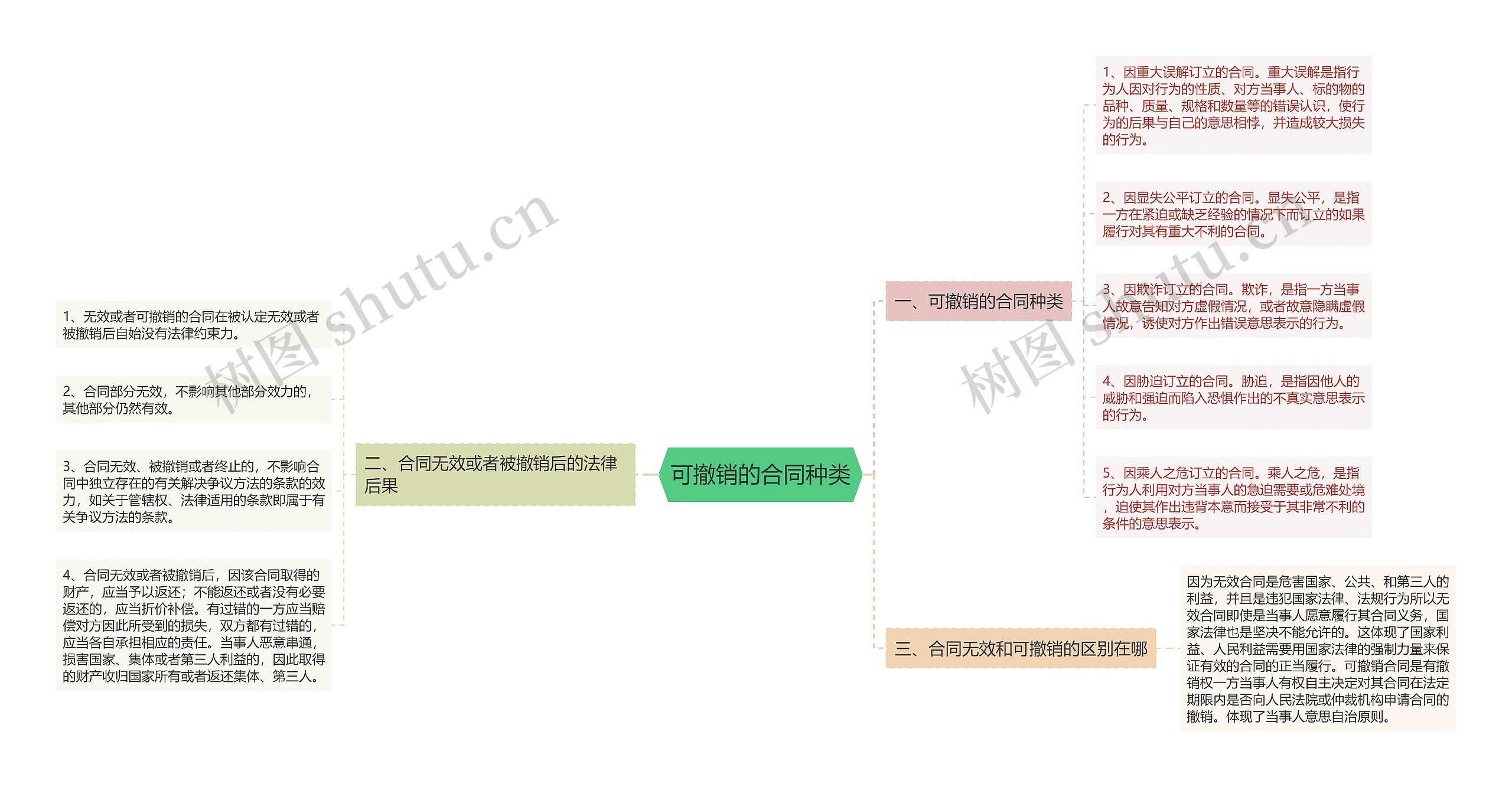 可撤销的合同种类思维导图