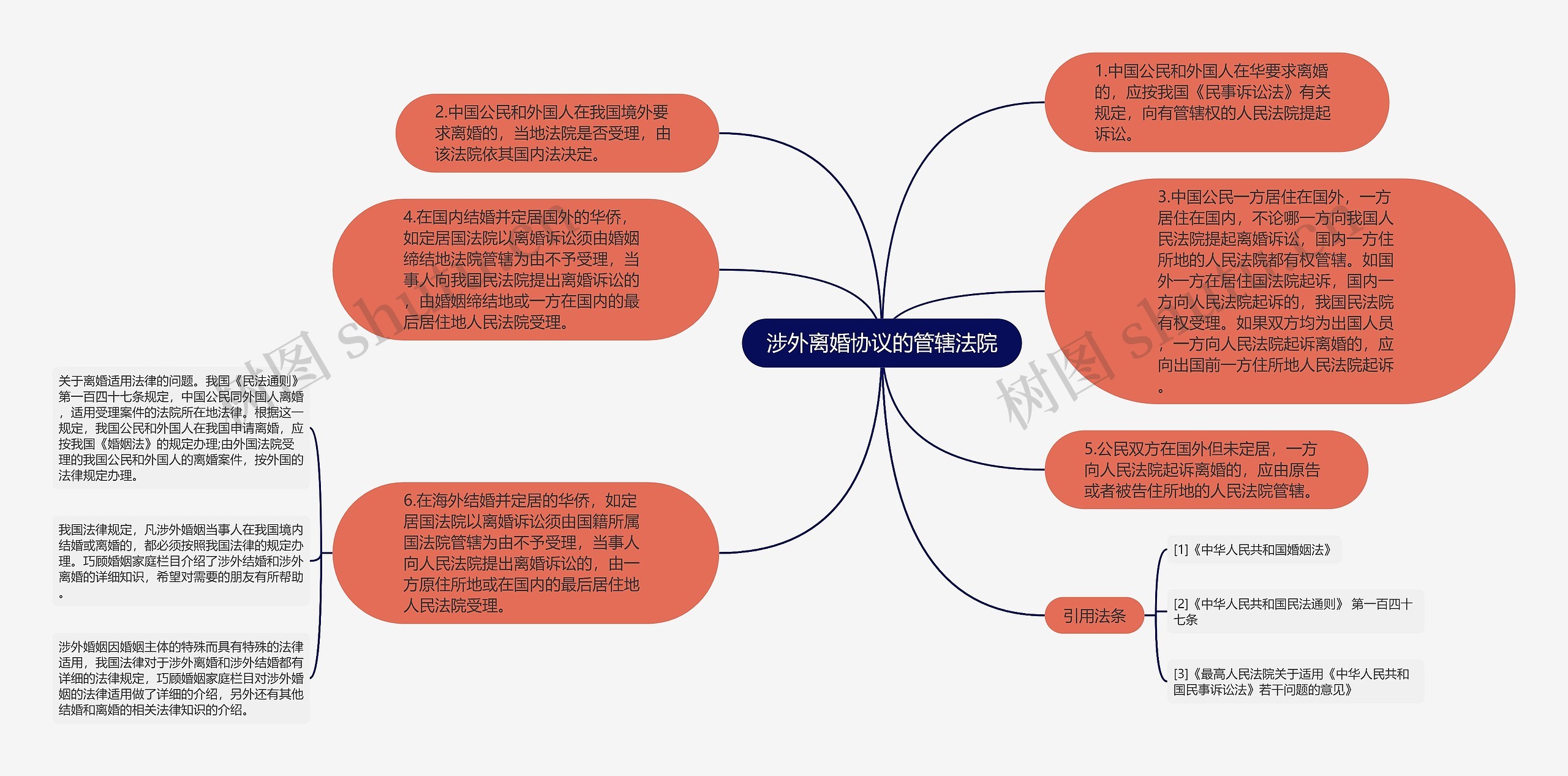 涉外离婚协议的管辖法院思维导图