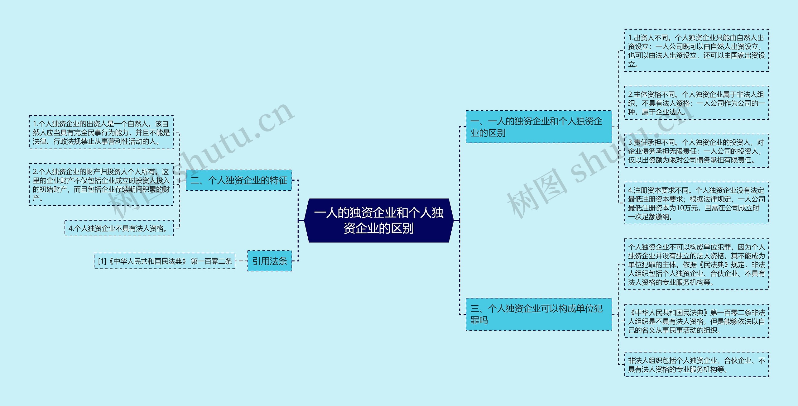 一人的独资企业和个人独资企业的区别思维导图