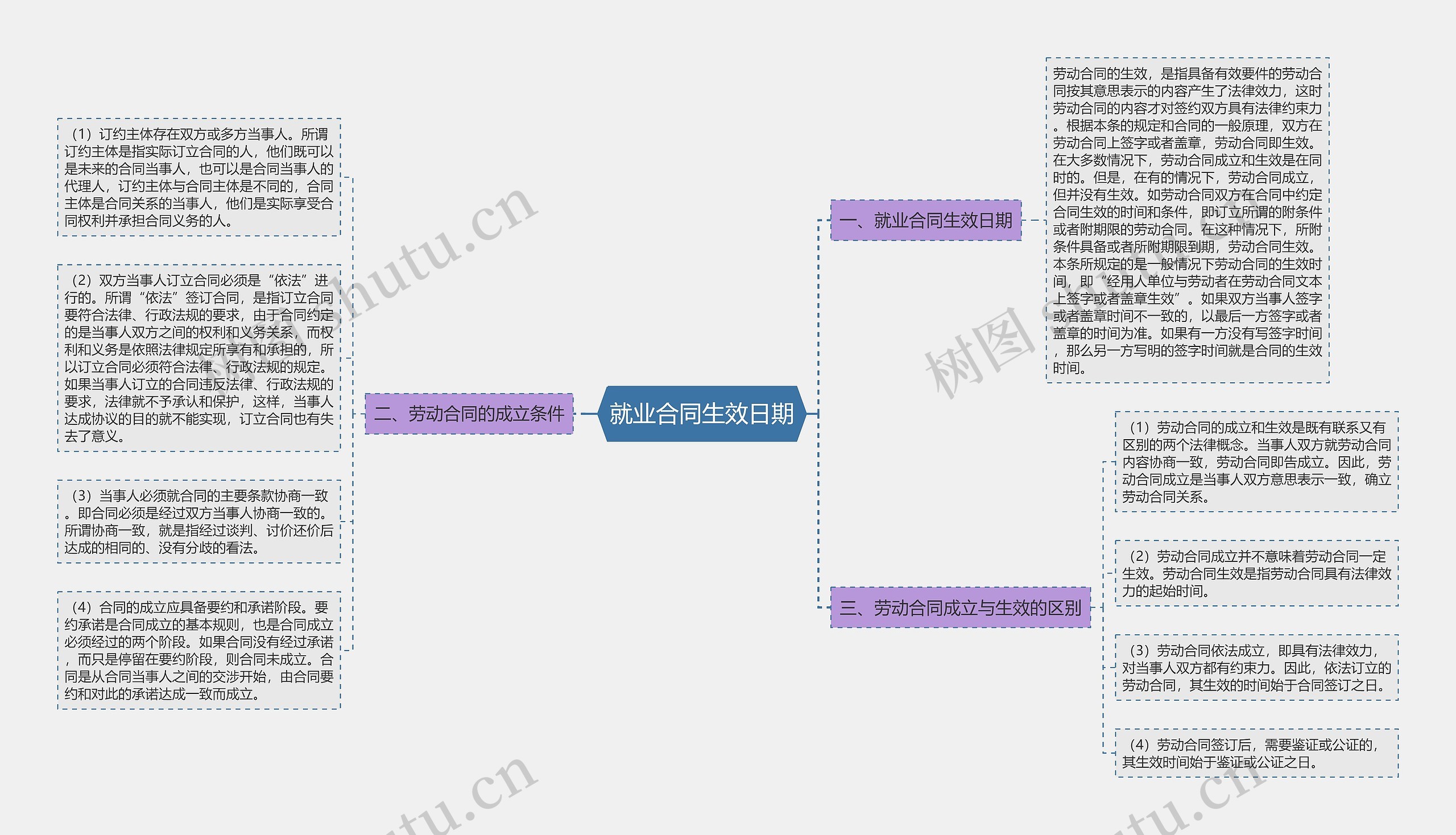 就业合同生效日期思维导图