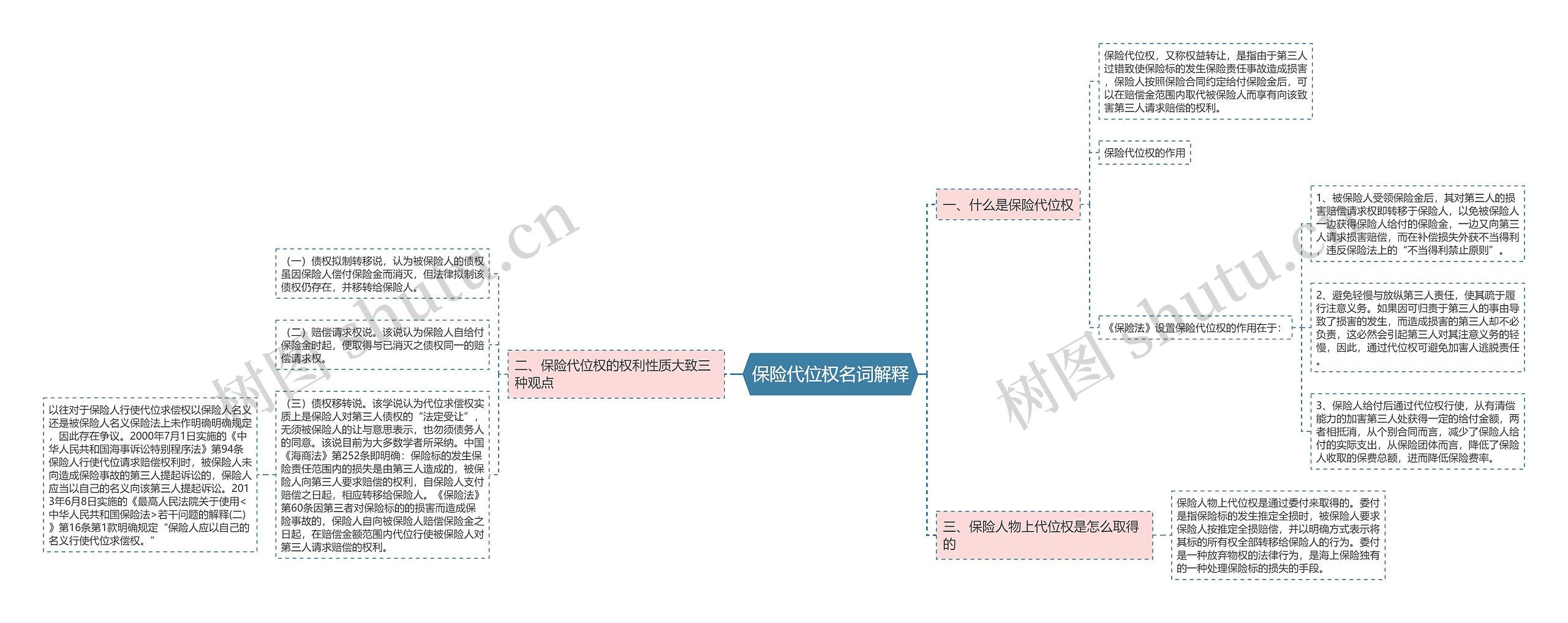 保险代位权名词解释思维导图