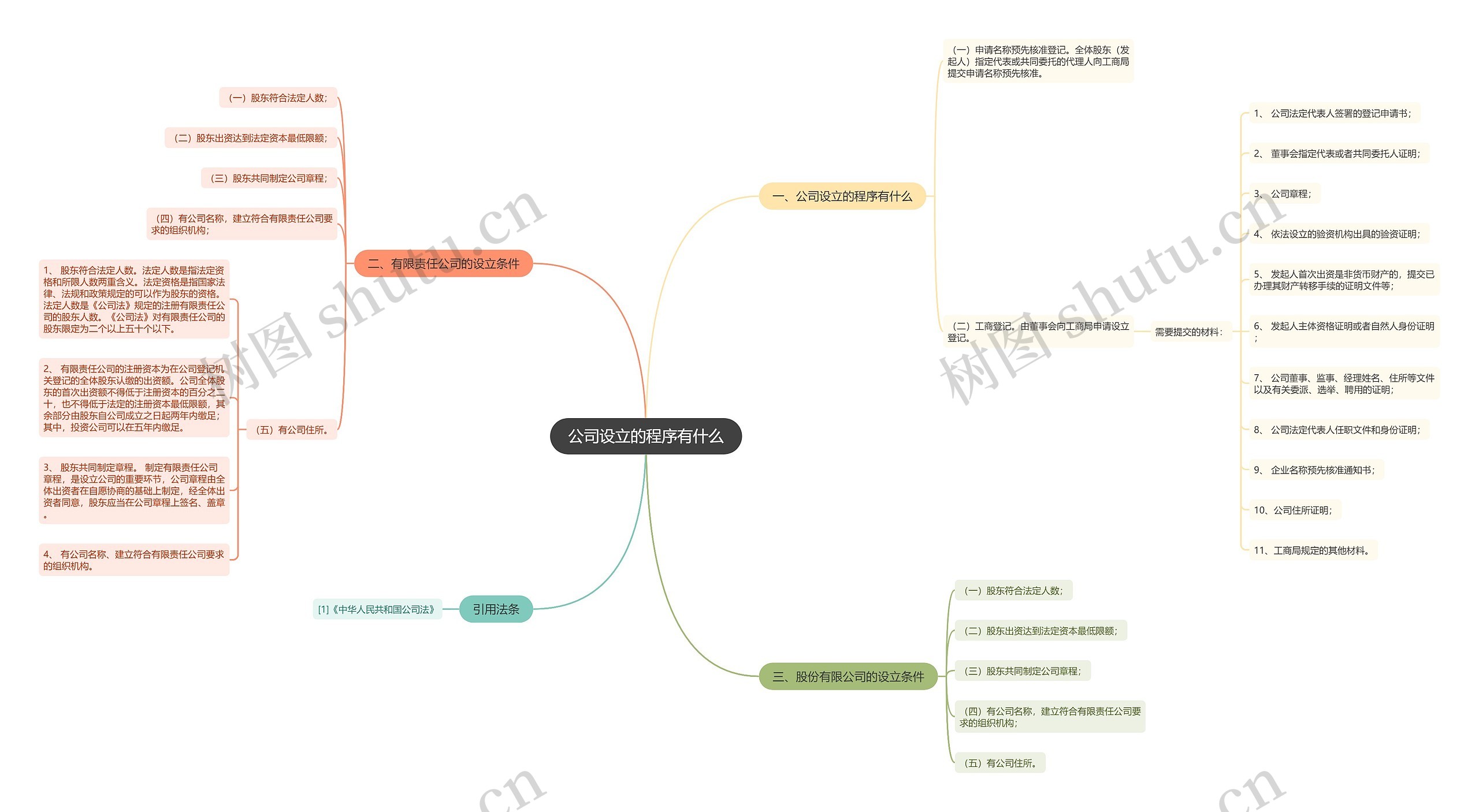公司设立的程序有什么思维导图