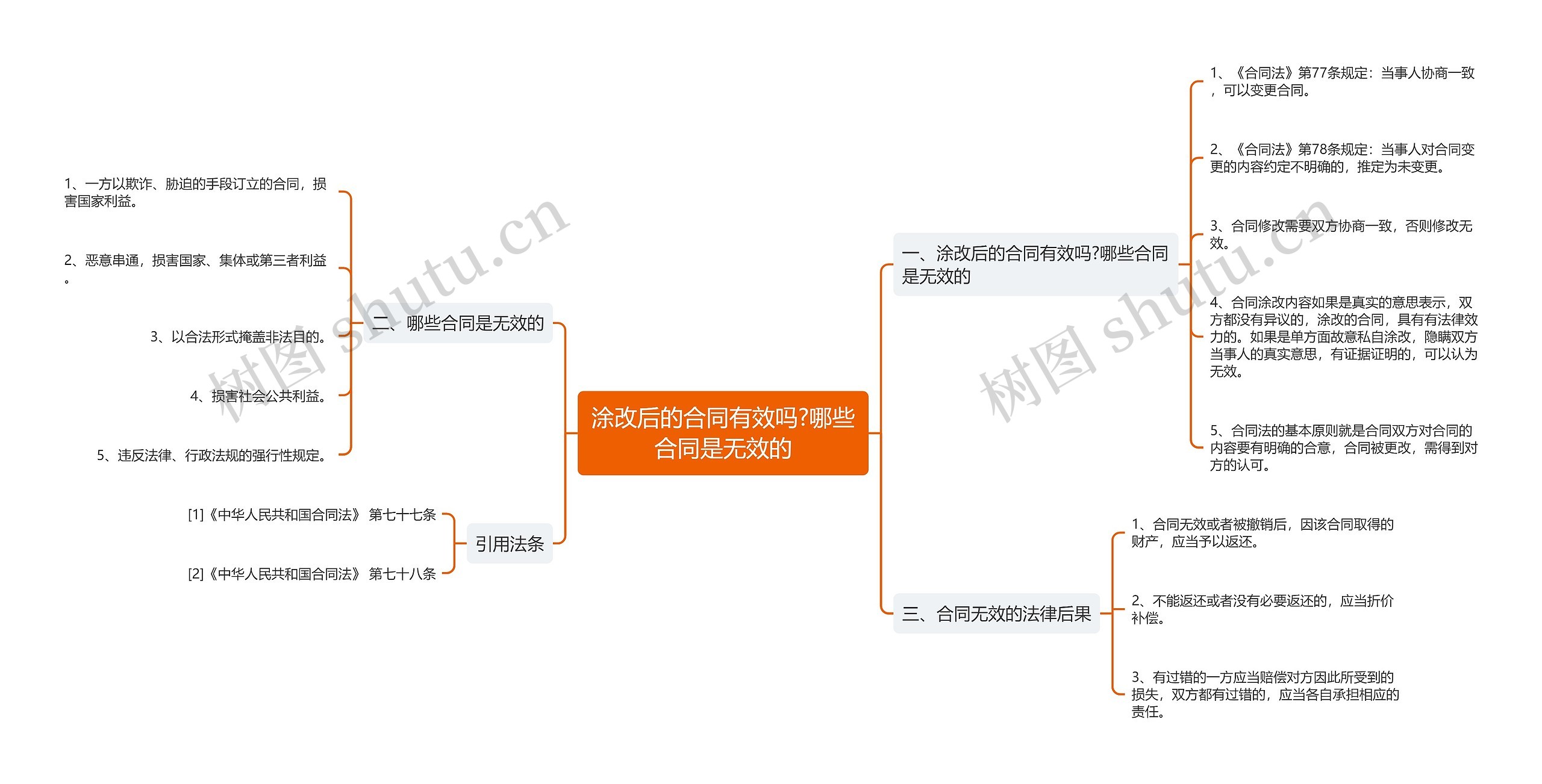 涂改后的合同有效吗?哪些合同是无效的思维导图