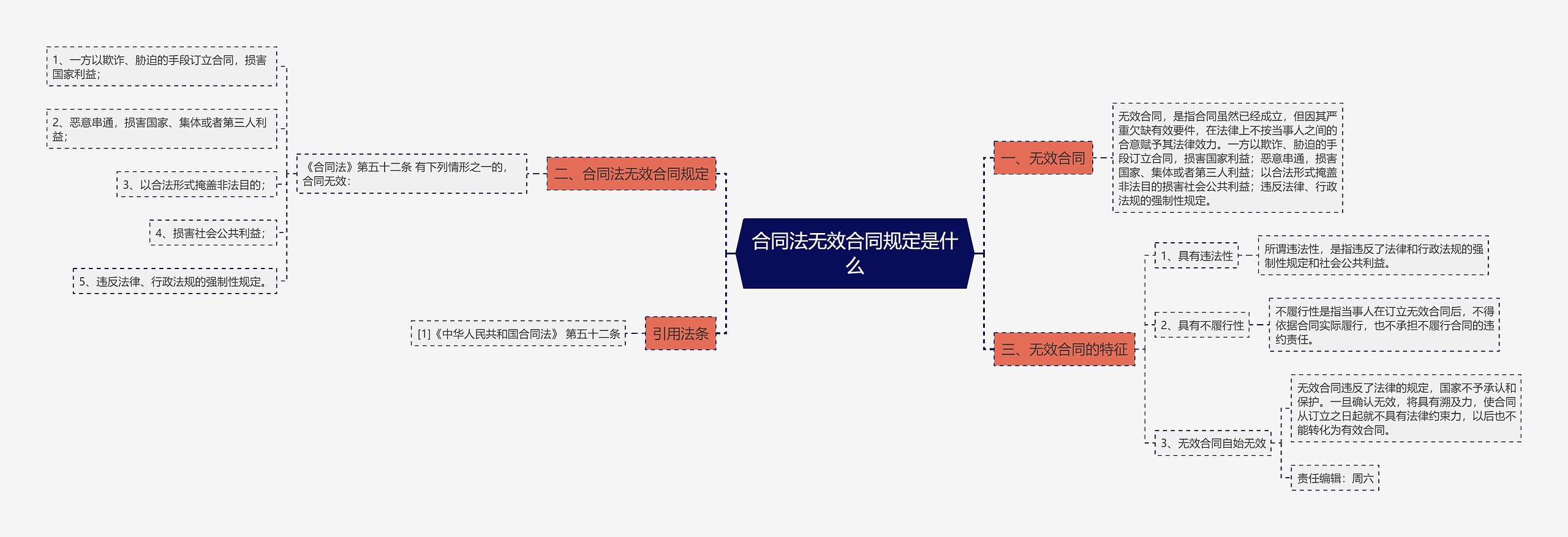 合同法无效合同规定是什么思维导图