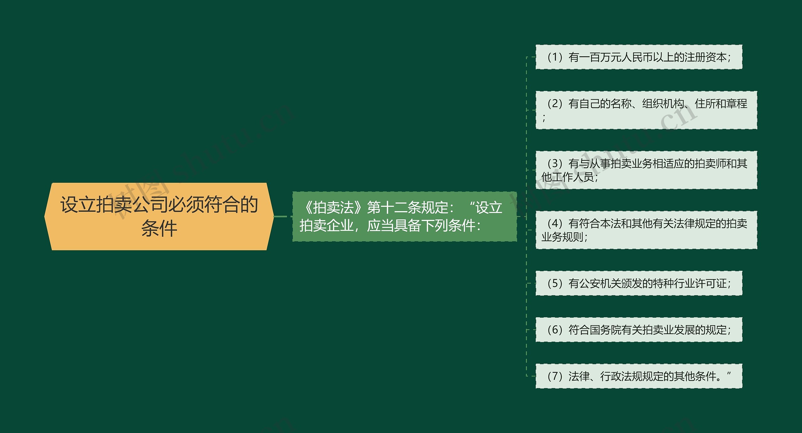 设立拍卖公司必须符合的条件思维导图