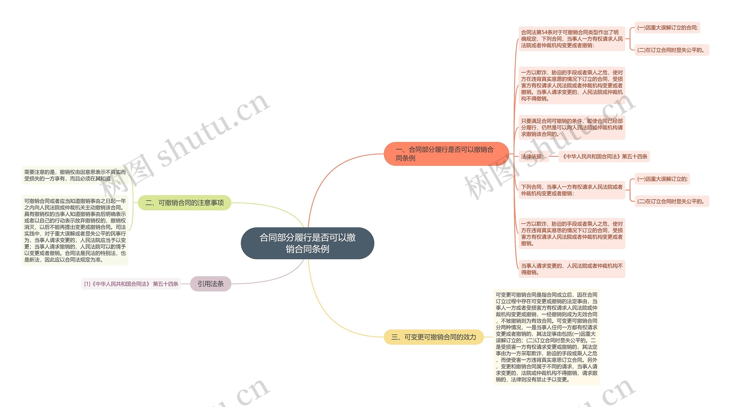 合同部分履行是否可以撤销合同条例思维导图