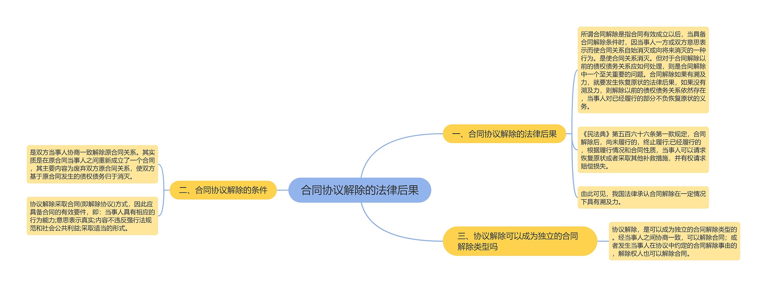 合同协议解除的法律后果